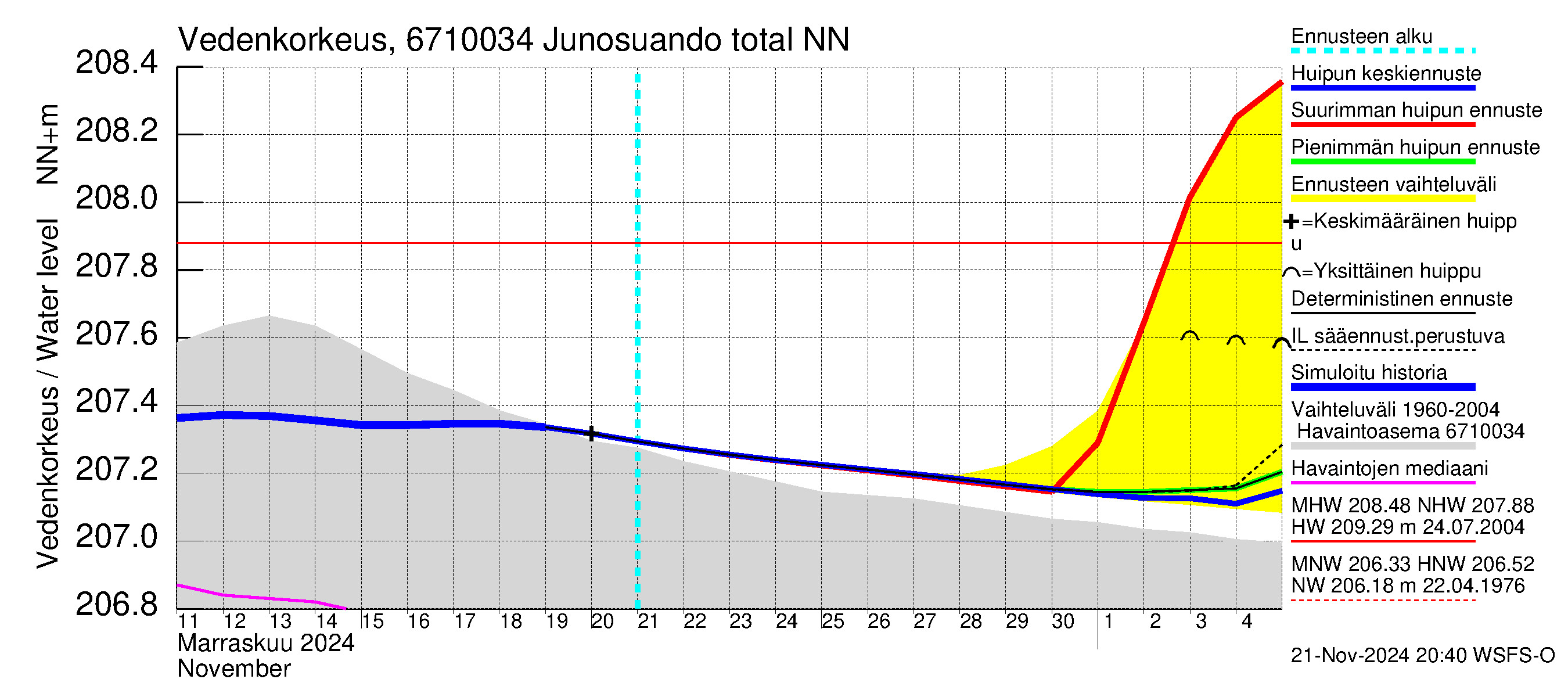 Tornionjoen vesistöalue - Junosuando total: Vedenkorkeus - huippujen keski- ja ääriennusteet