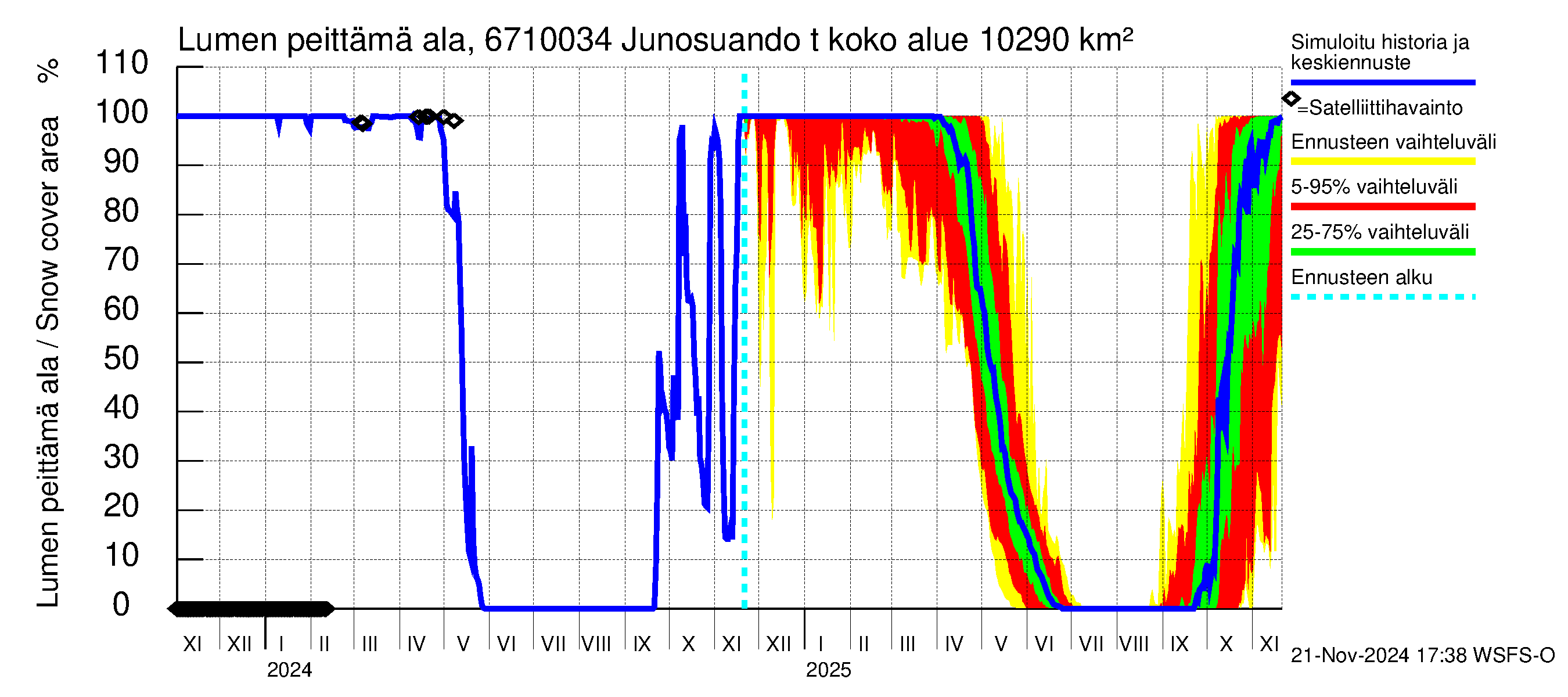 Tornionjoen vesistöalue - Junosuando total: Lumen peittämä ala