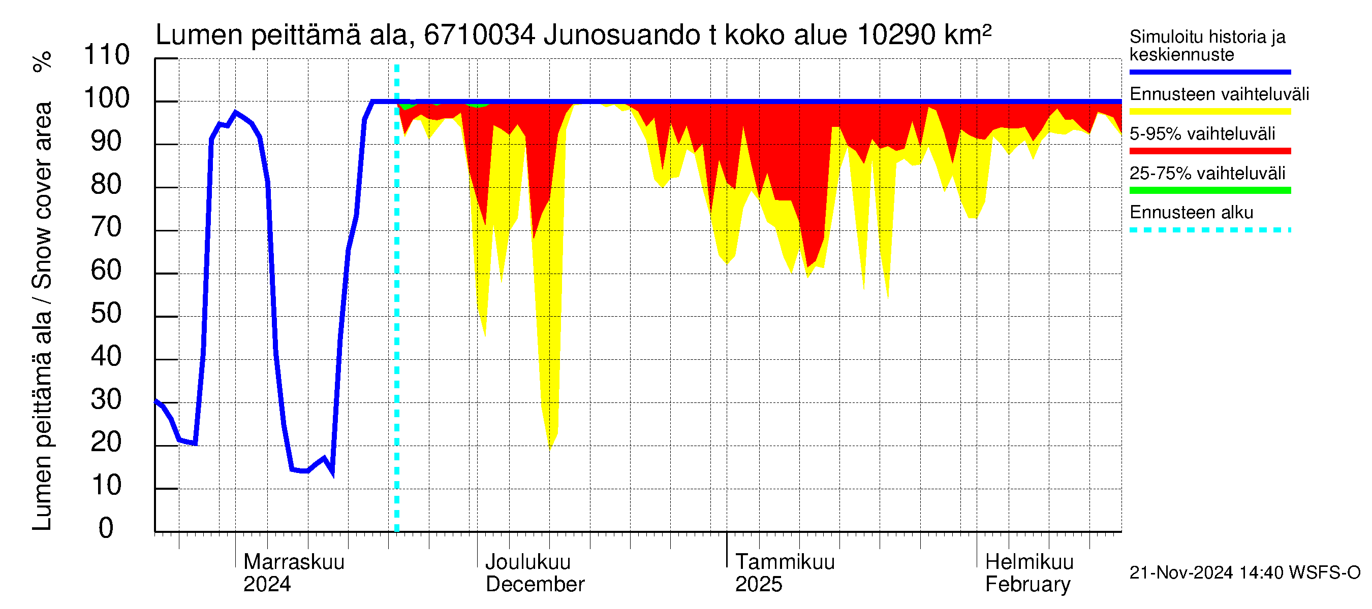 Tornionjoen vesistöalue - Junosuando total: Lumen peittämä ala