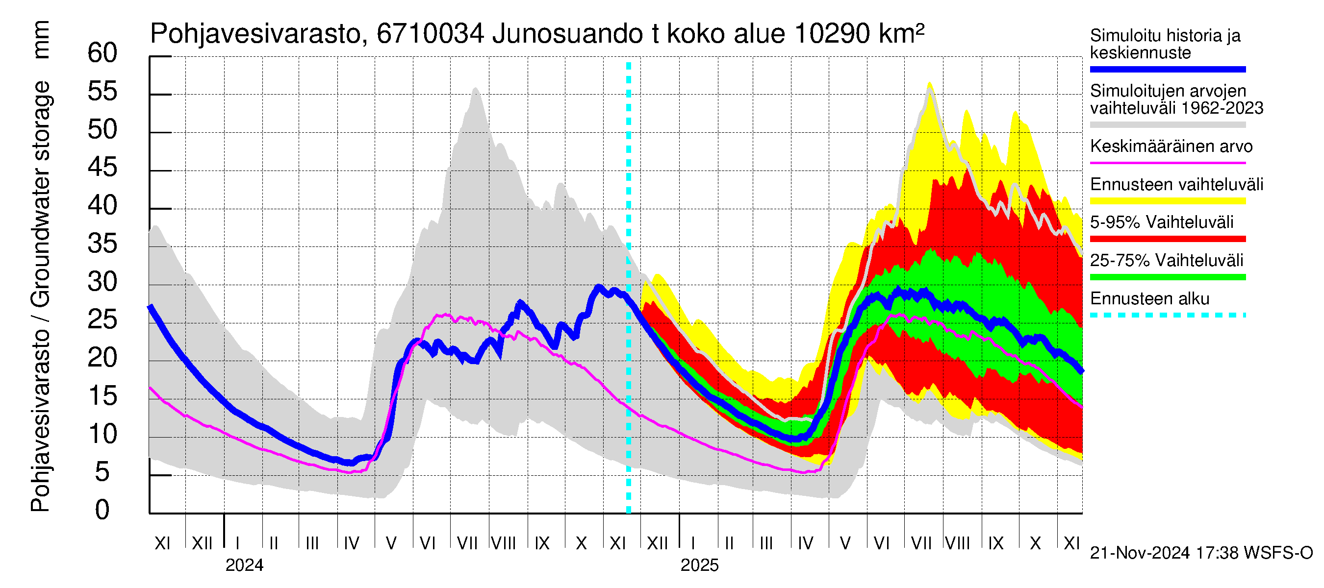 Tornionjoen vesistöalue - Junosuando total: Pohjavesivarasto