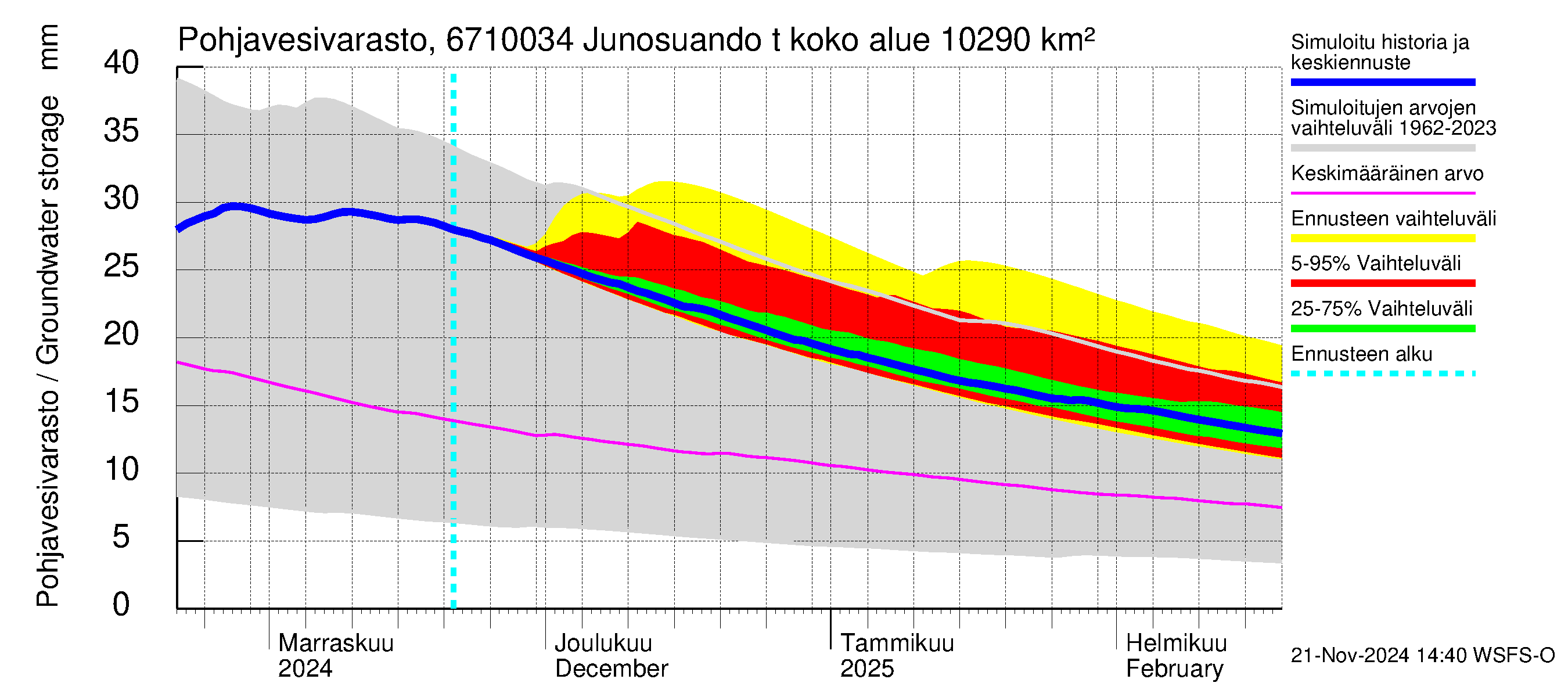 Tornionjoen vesistöalue - Junosuando total: Pohjavesivarasto