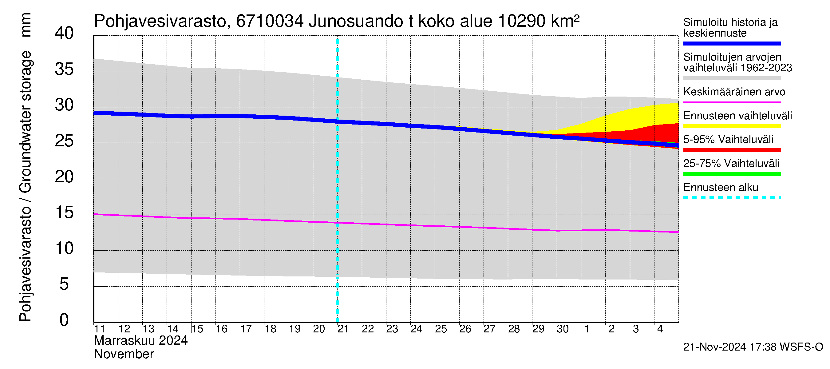 Tornionjoen vesistöalue - Junosuando total: Pohjavesivarasto