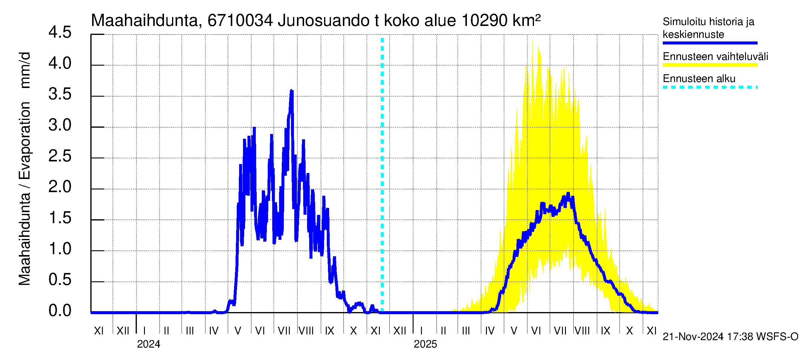 Tornionjoen vesistöalue - Junosuando total: Haihdunta maa-alueelta