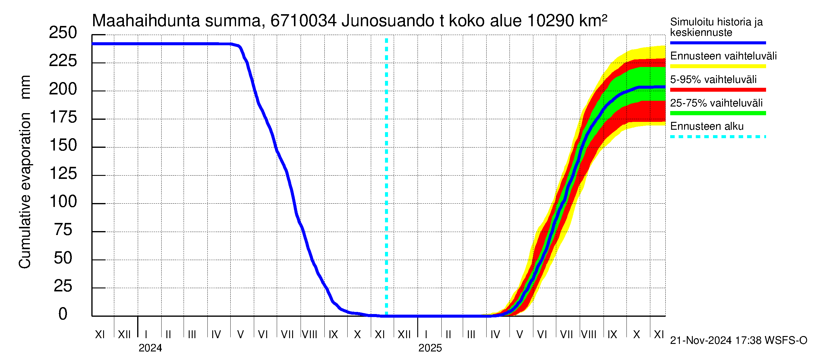 Tornionjoen vesistöalue - Junosuando total: Haihdunta maa-alueelta - summa