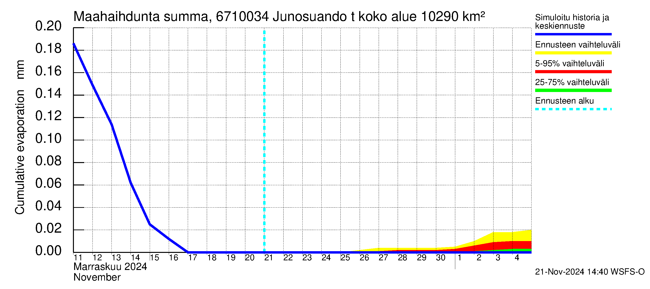 Tornionjoen vesistöalue - Junosuando total: Haihdunta maa-alueelta - summa