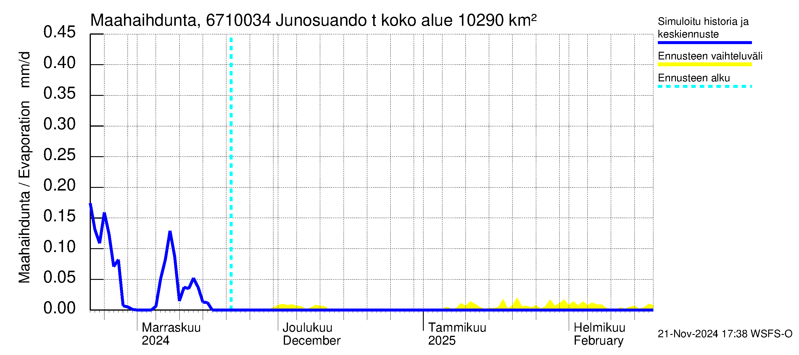 Tornionjoen vesistöalue - Junosuando total: Haihdunta maa-alueelta