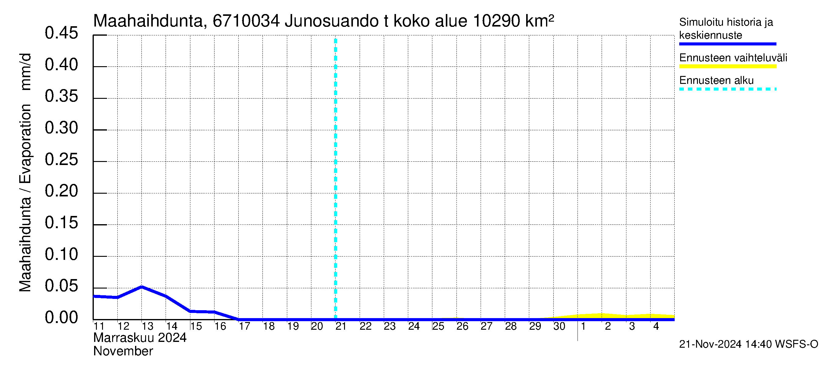 Tornionjoen vesistöalue - Junosuando total: Haihdunta maa-alueelta