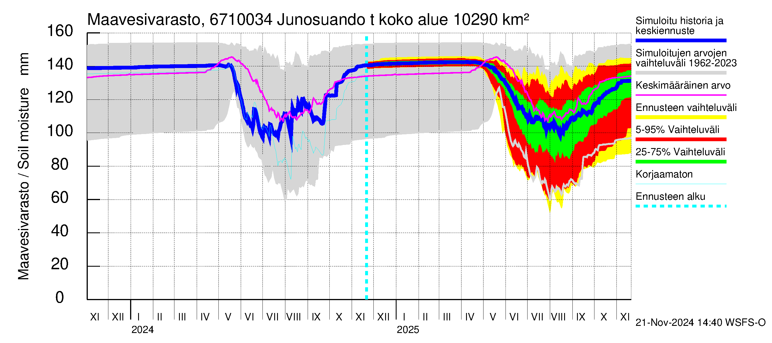 Tornionjoen vesistöalue - Junosuando total: Maavesivarasto