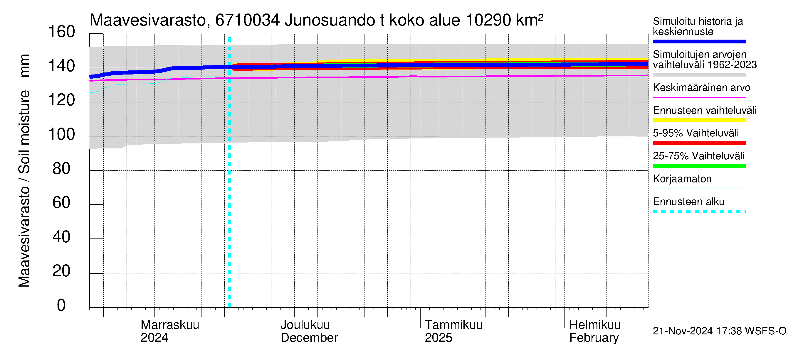 Tornionjoen vesistöalue - Junosuando total: Maavesivarasto