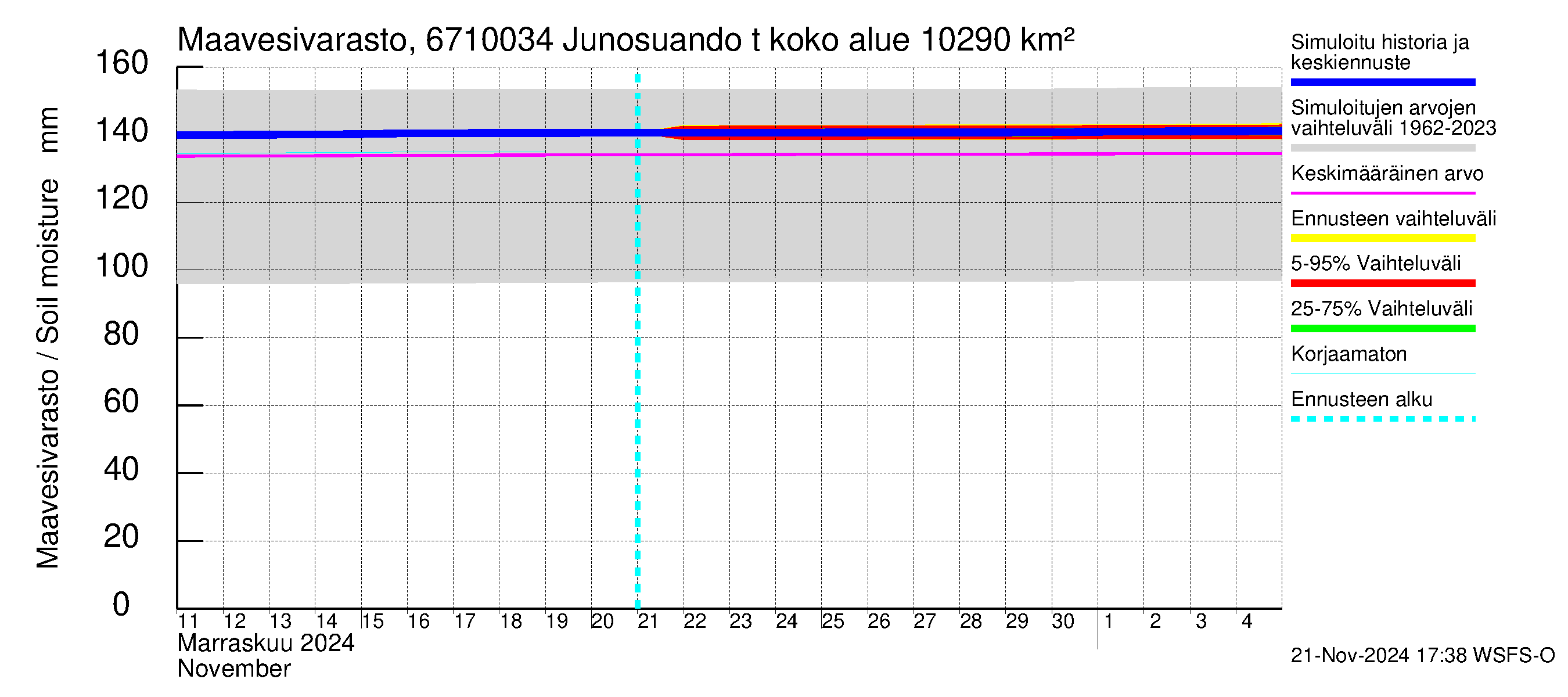 Tornionjoen vesistöalue - Junosuando total: Maavesivarasto