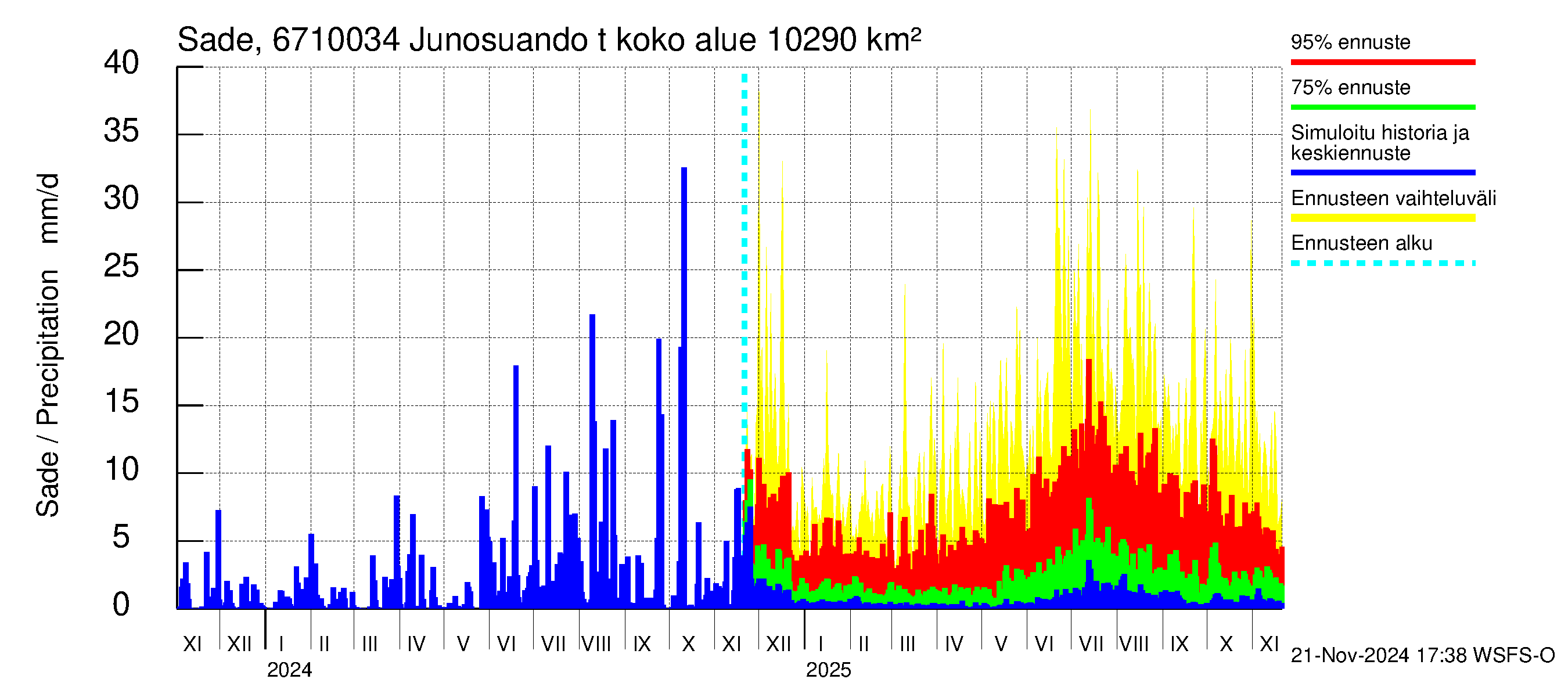 Tornionjoen vesistöalue - Junosuando total: Sade