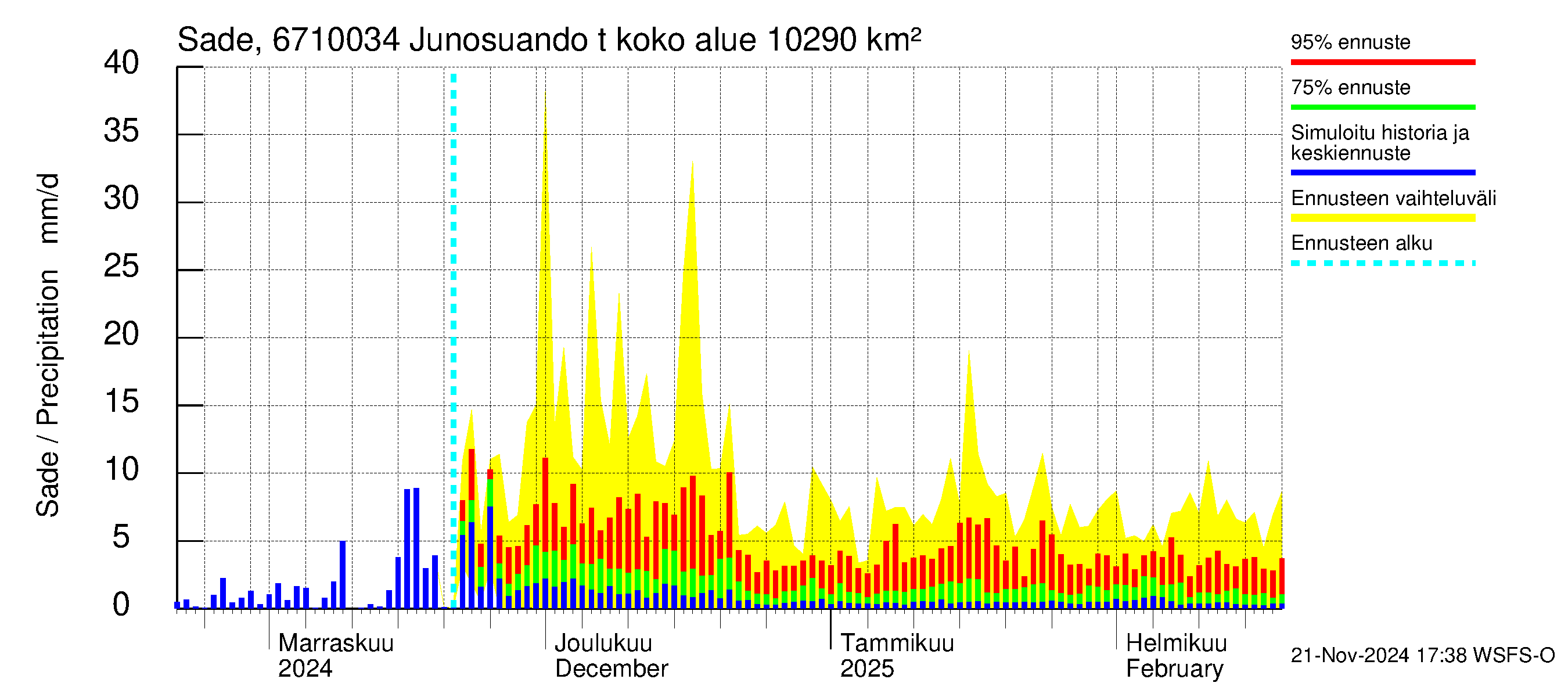 Tornionjoen vesistöalue - Junosuando total: Sade