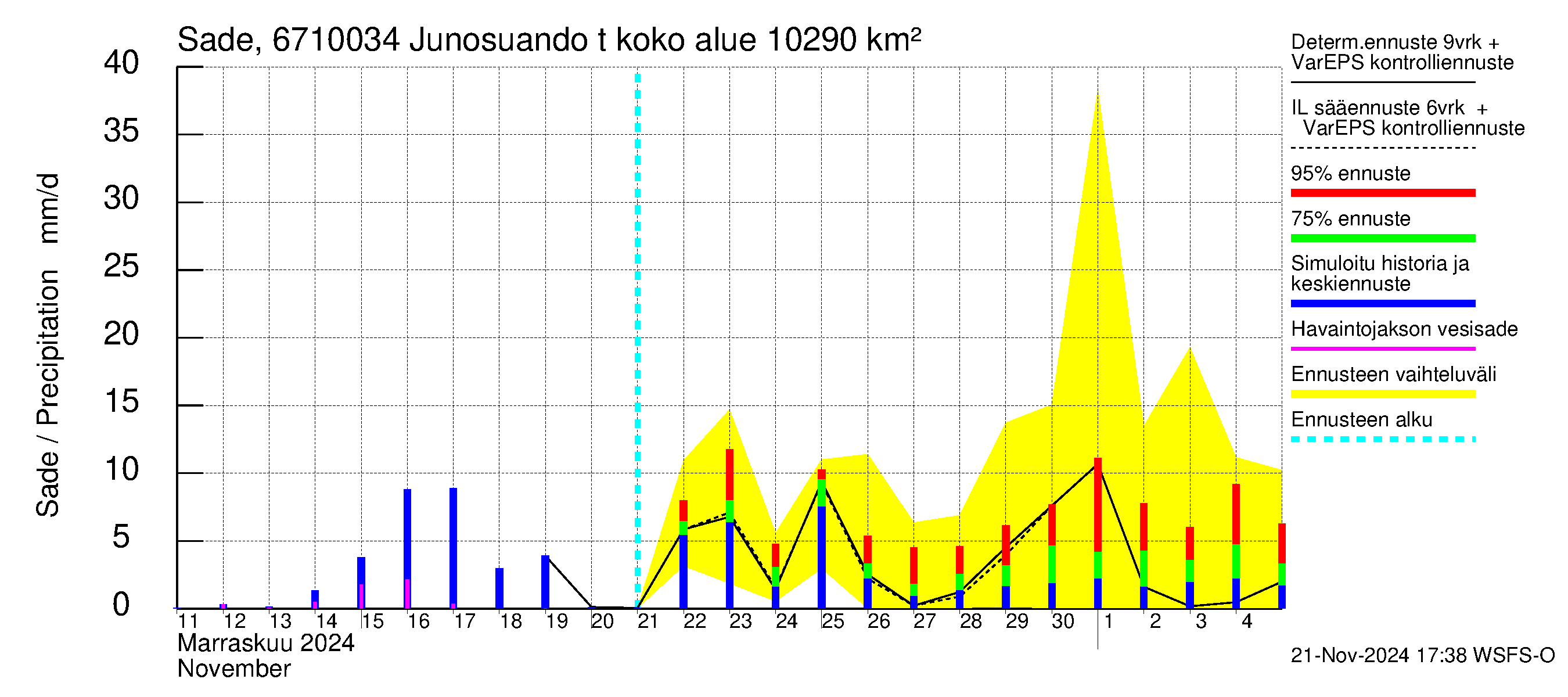 Tornionjoen vesistöalue - Junosuando total: Sade