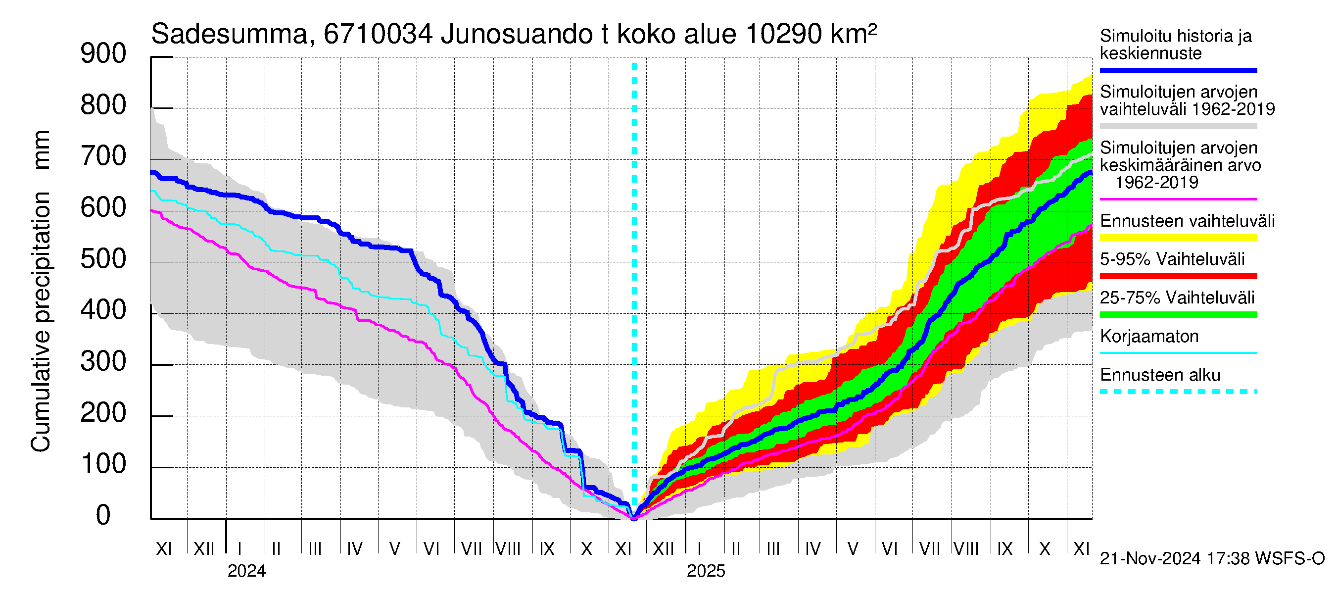 Tornionjoen vesistöalue - Junosuando total: Sade - summa