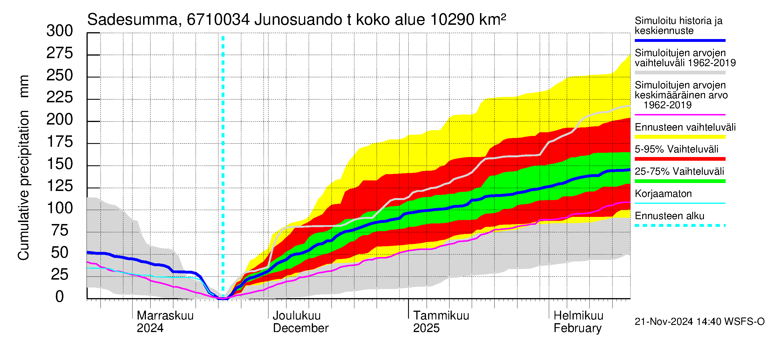 Tornionjoen vesistöalue - Junosuando total: Sade - summa