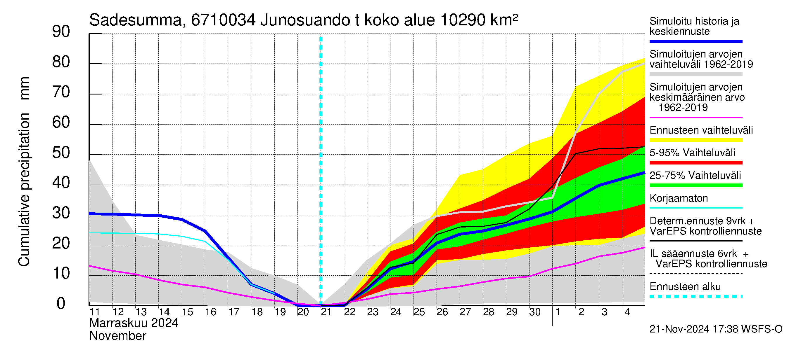 Tornionjoen vesistöalue - Junosuando total: Sade - summa