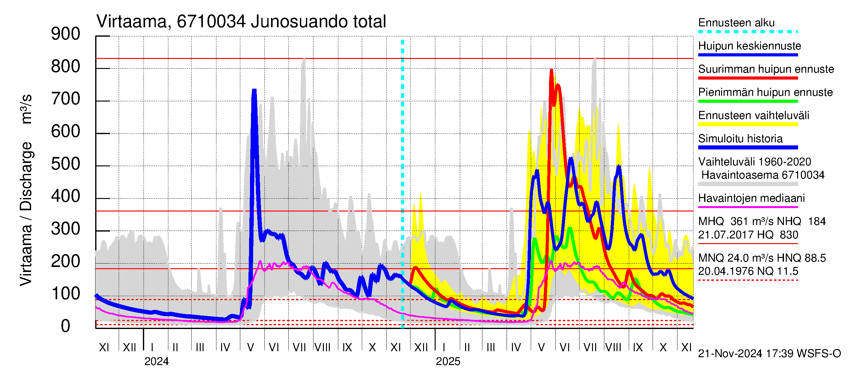 Tornionjoen vesistöalue - Junosuando total: Virtaama / juoksutus - huippujen keski- ja ääriennusteet