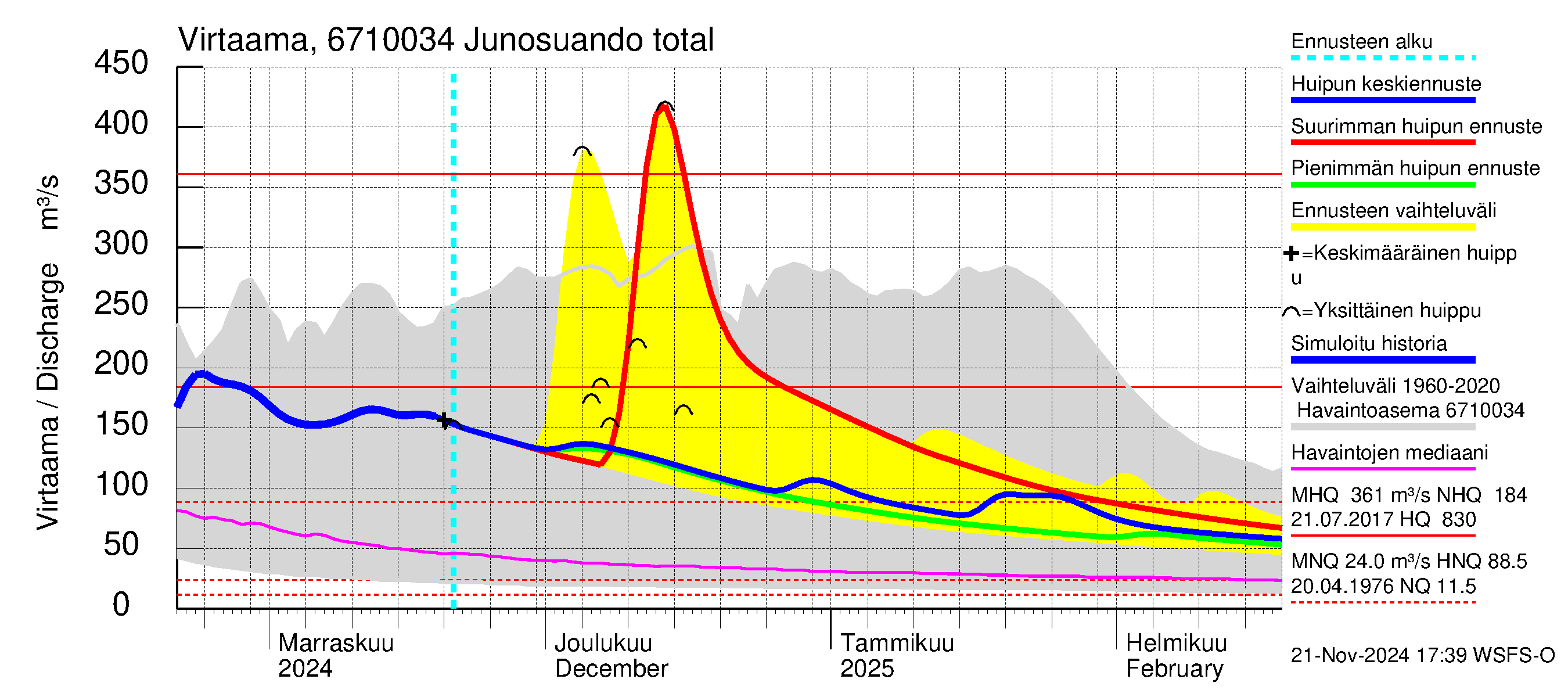 Tornionjoen vesistöalue - Junosuando total: Virtaama / juoksutus - huippujen keski- ja ääriennusteet