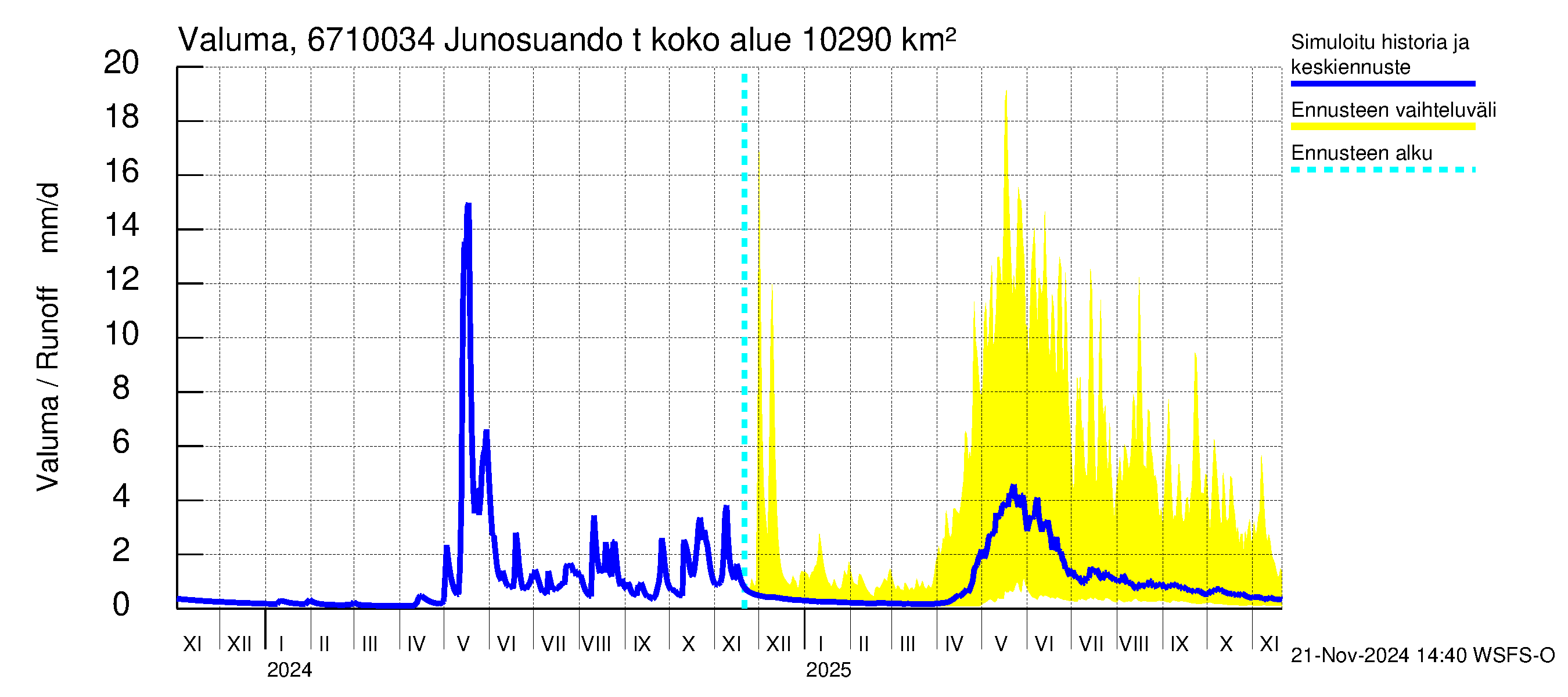 Tornionjoen vesistöalue - Junosuando total: Valuma