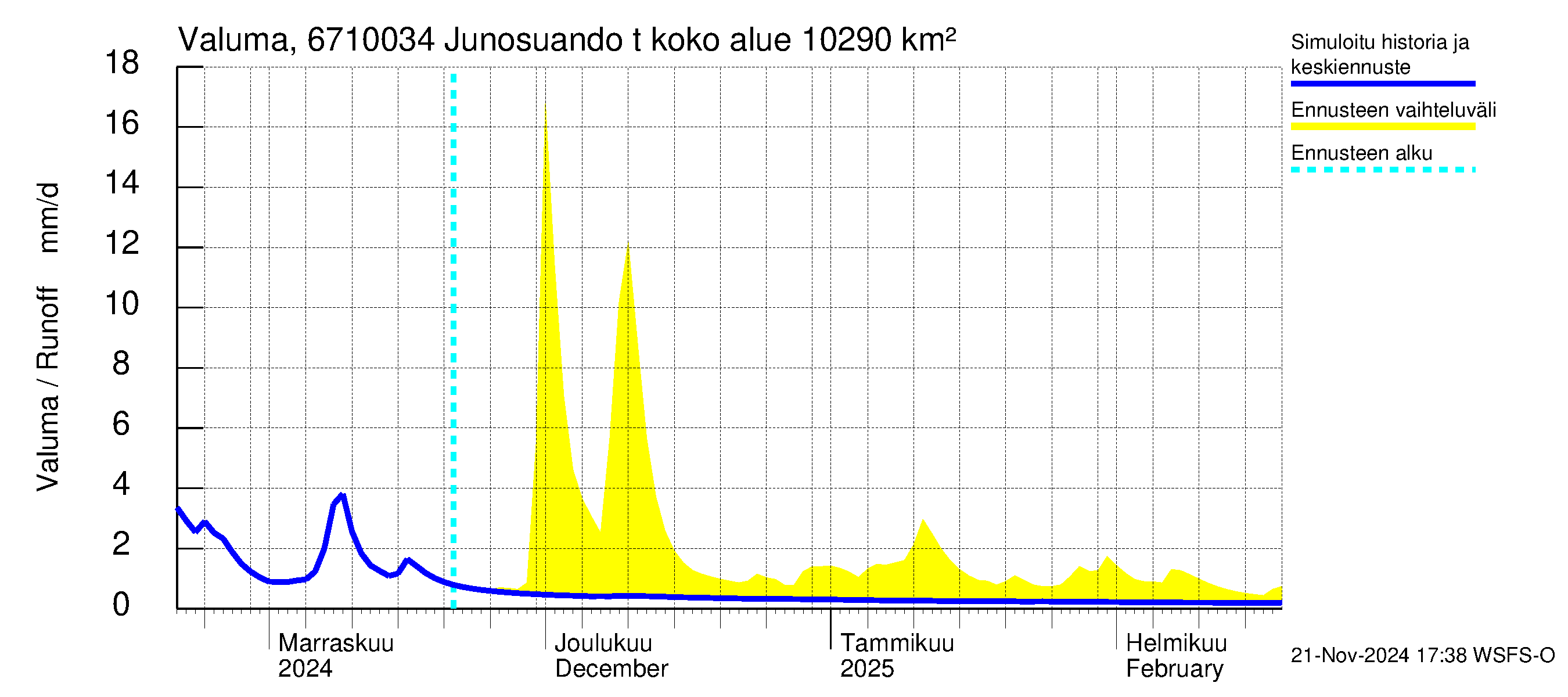 Tornionjoen vesistöalue - Junosuando total: Valuma