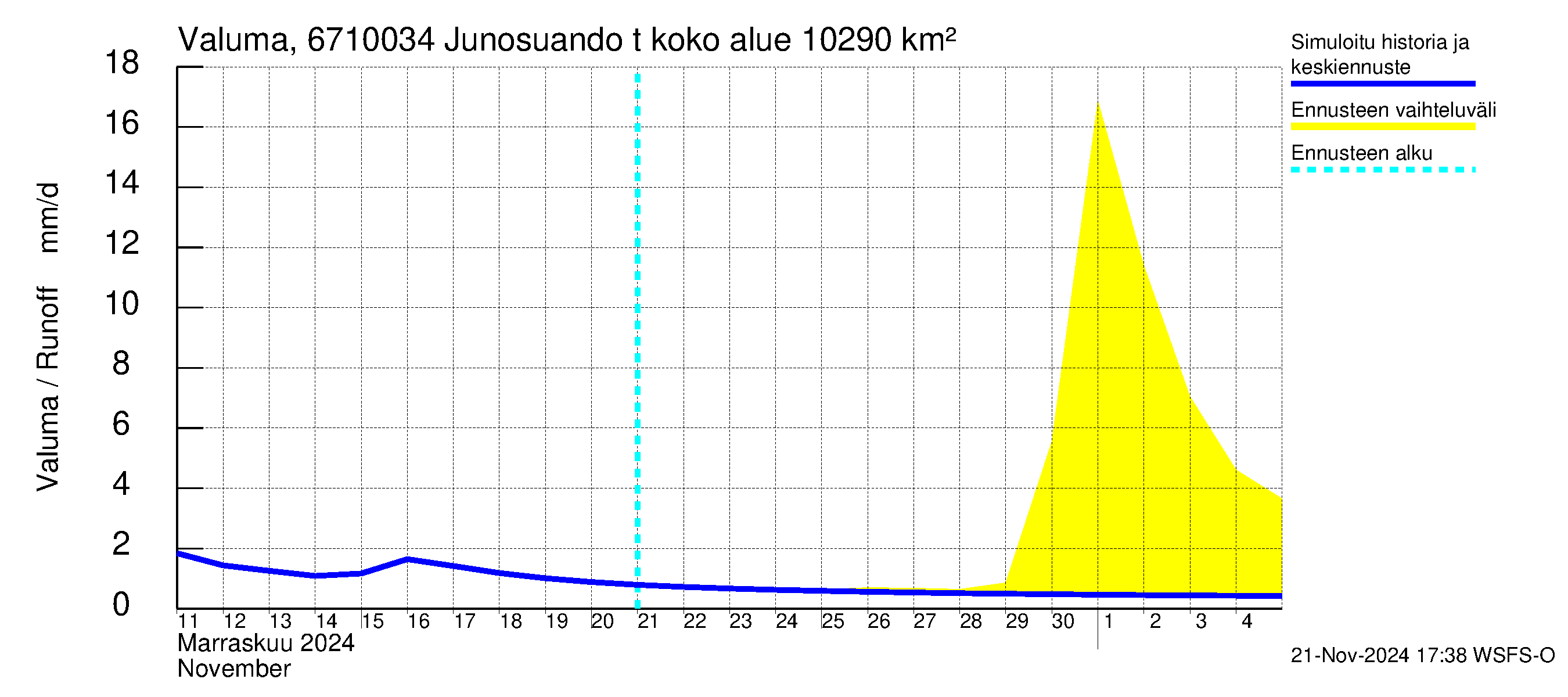 Tornionjoen vesistöalue - Junosuando total: Valuma