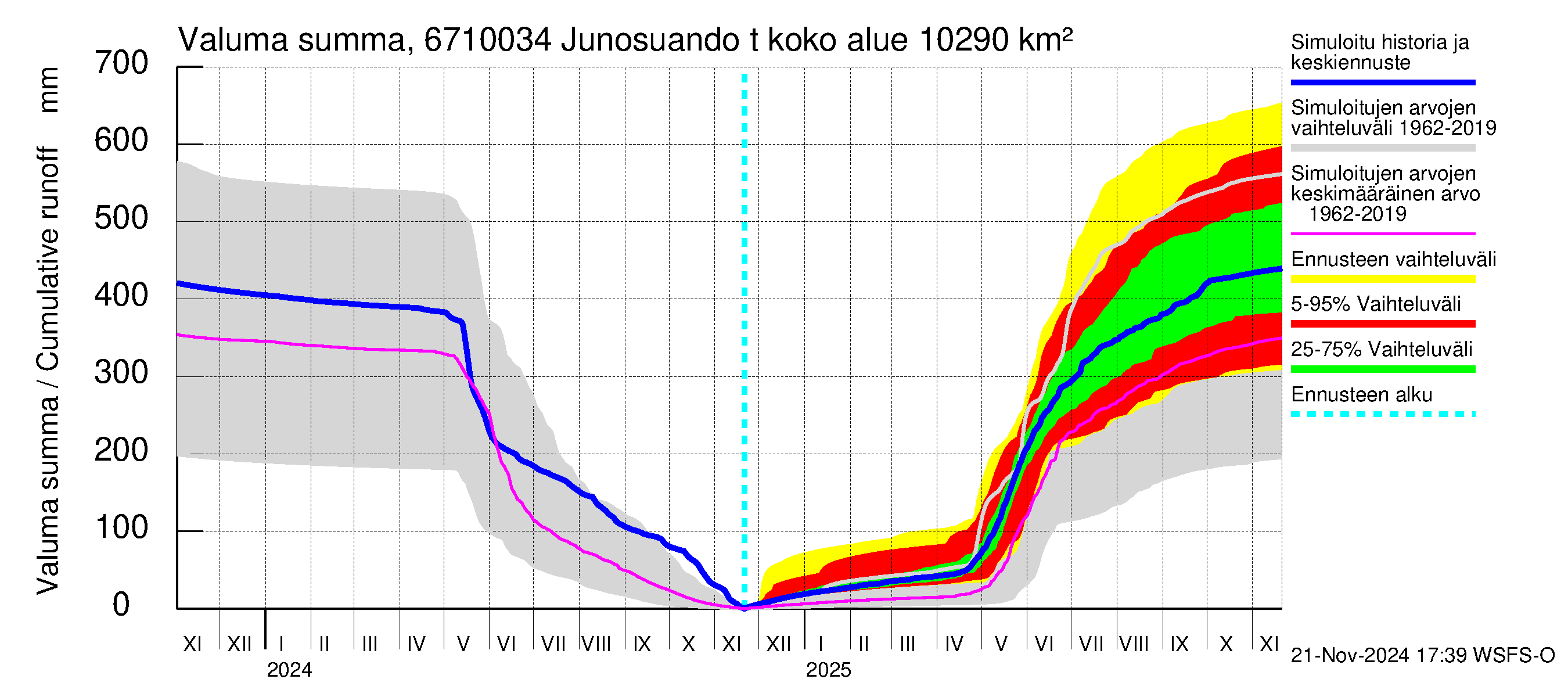 Tornionjoen vesistöalue - Junosuando total: Valuma - summa