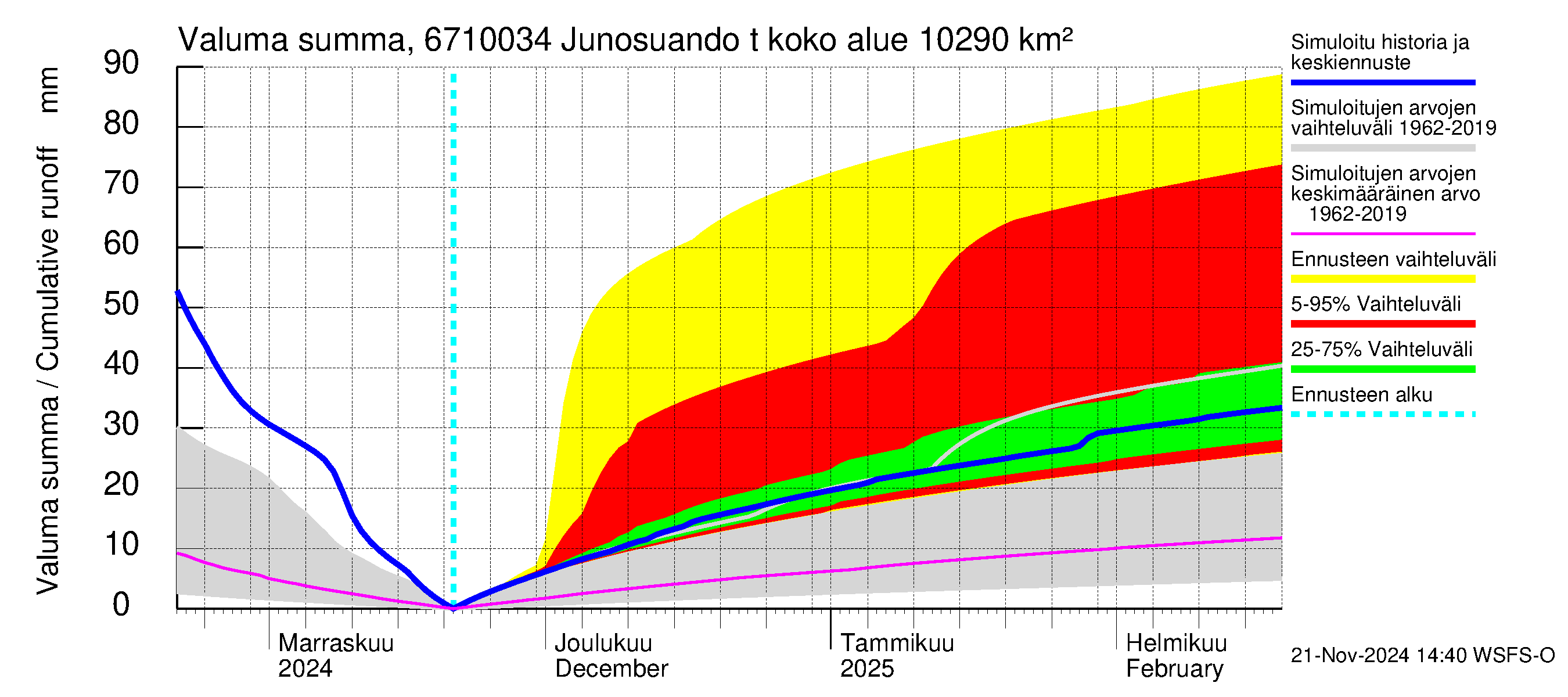 Tornionjoen vesistöalue - Junosuando total: Valuma - summa