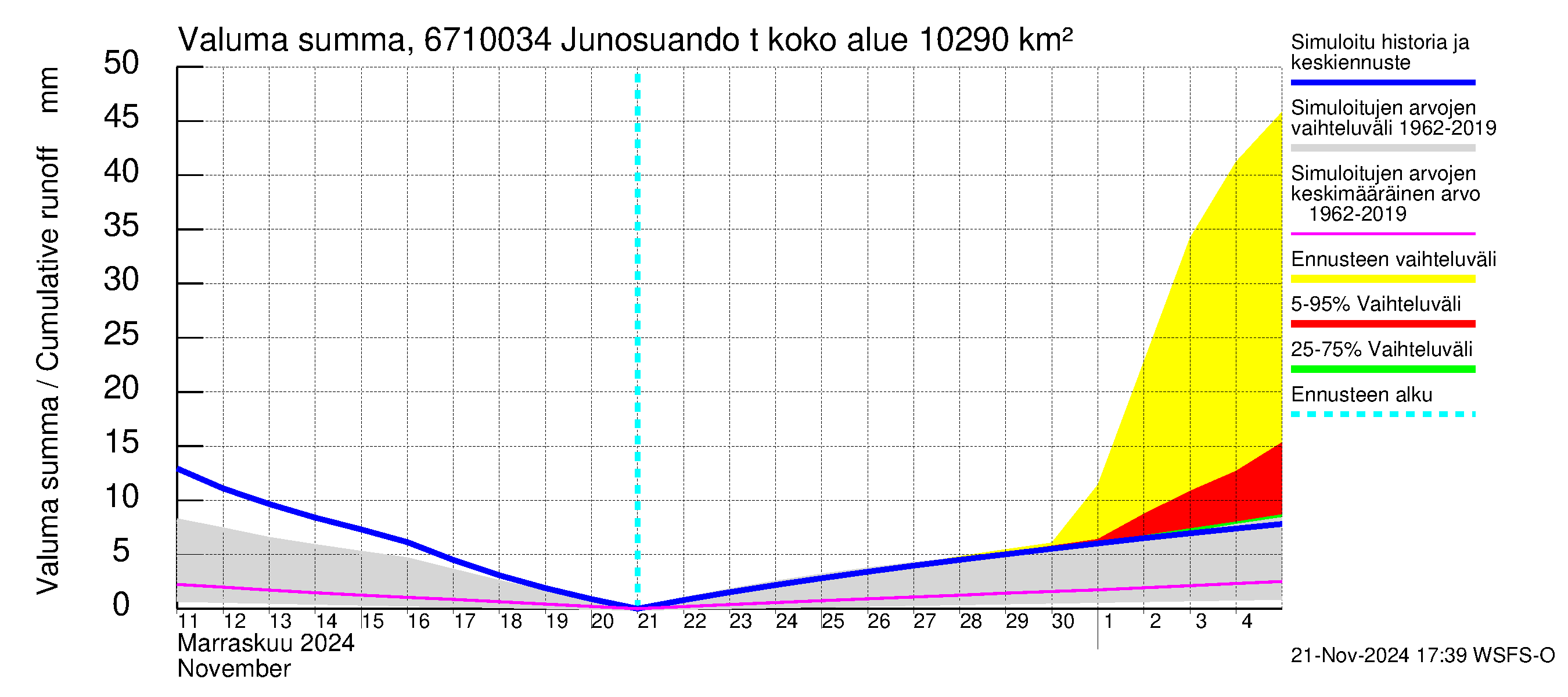 Tornionjoen vesistöalue - Junosuando total: Valuma - summa