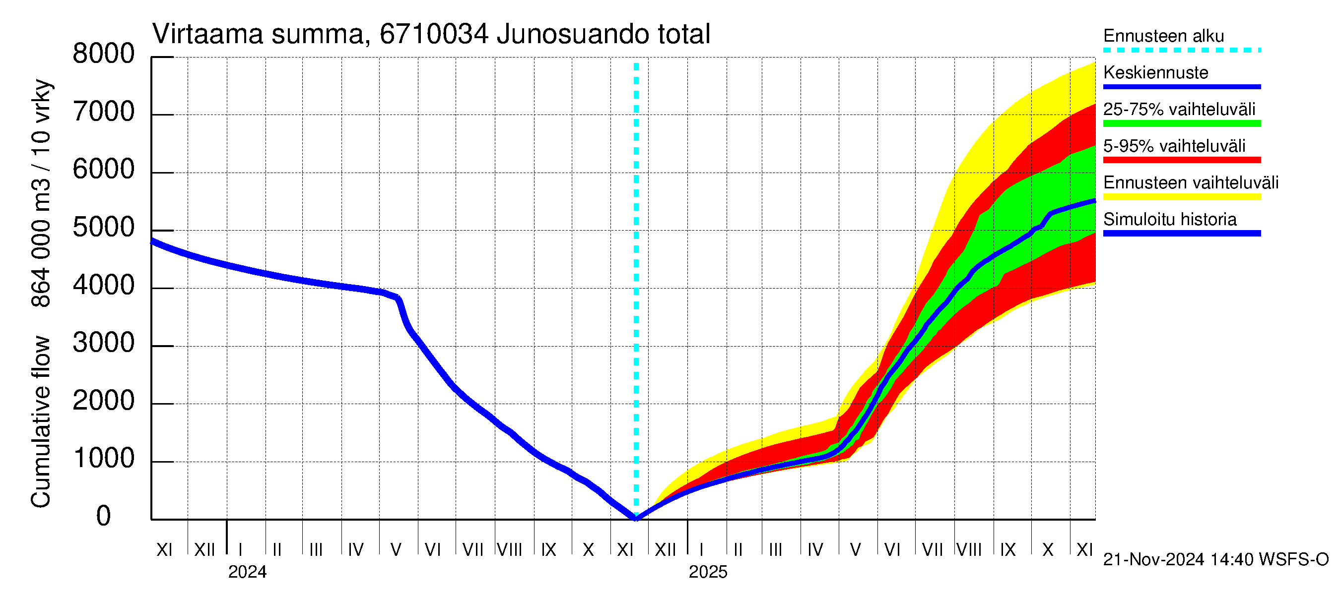 Tornionjoen vesistöalue - Junosuando total: Virtaama / juoksutus - summa