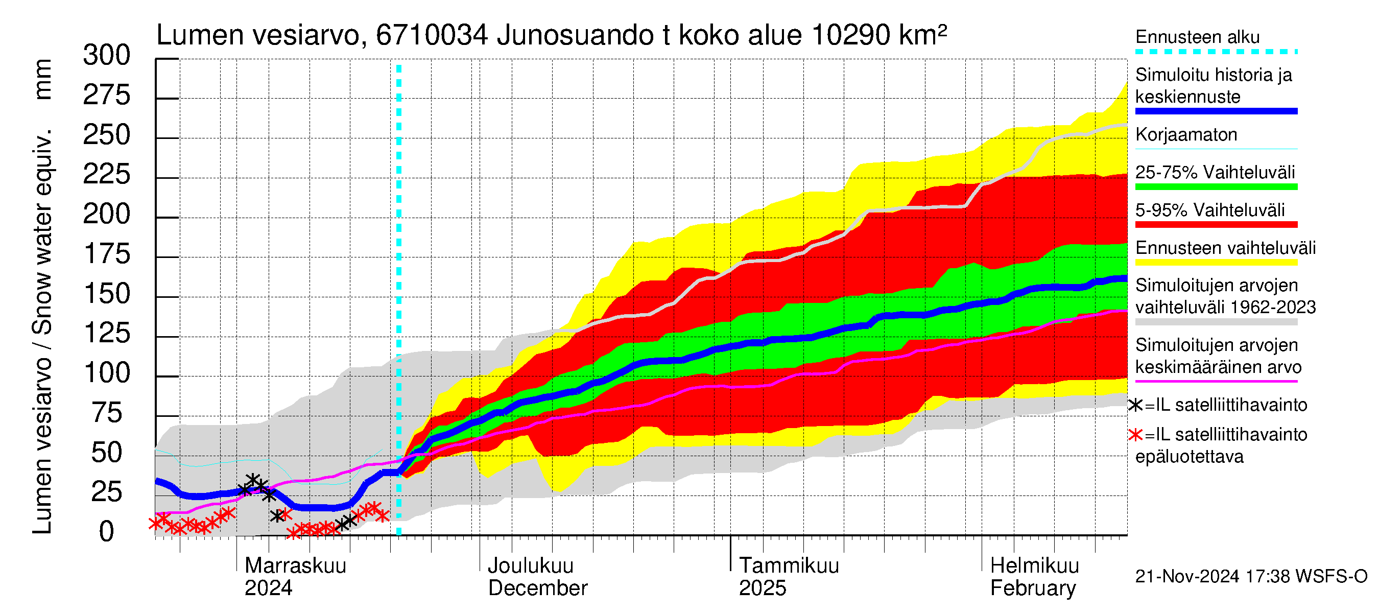 Tornionjoen vesistöalue - Junosuando total: Lumen vesiarvo