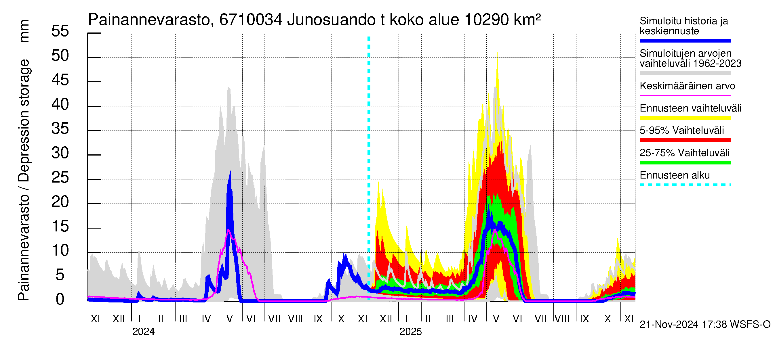 Tornionjoen vesistöalue - Junosuando total: Painannevarasto