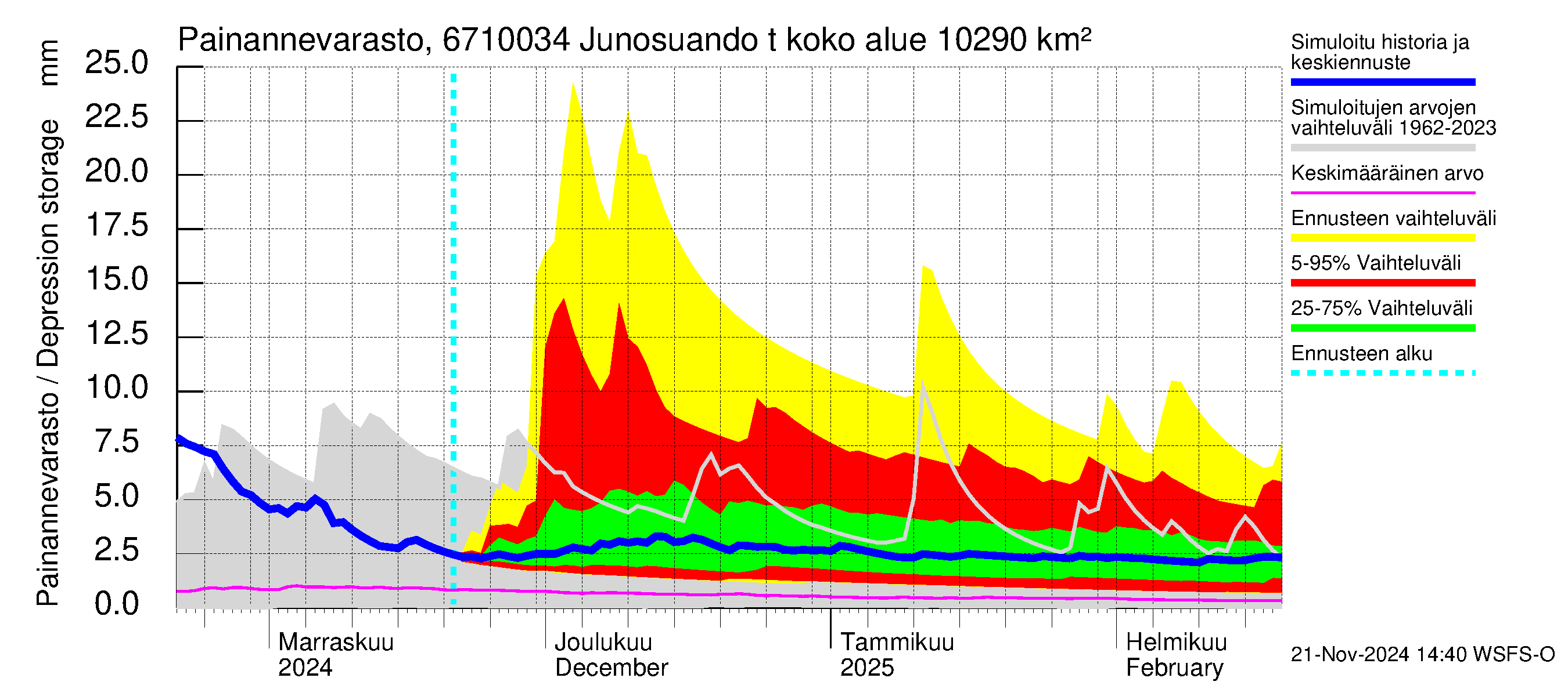 Tornionjoen vesistöalue - Junosuando total: Painannevarasto