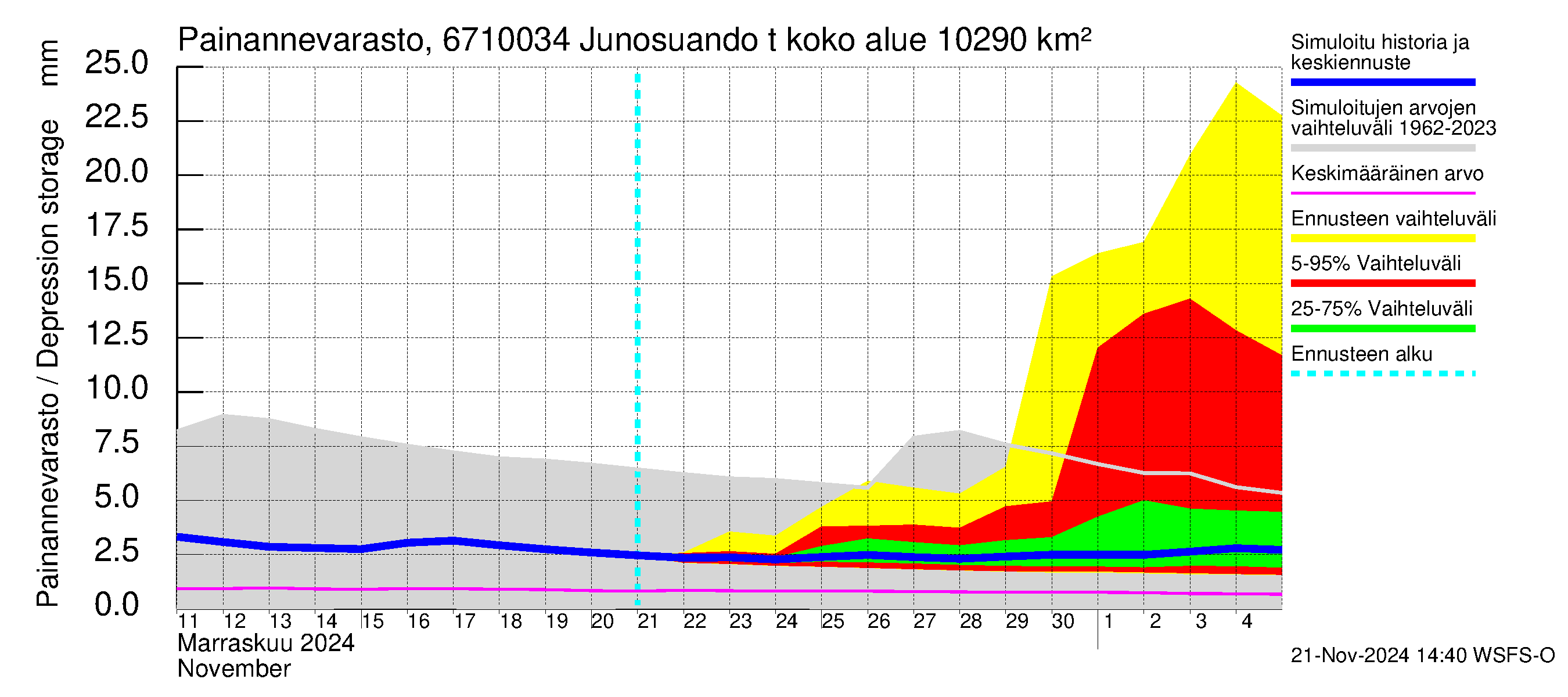 Tornionjoen vesistöalue - Junosuando total: Painannevarasto