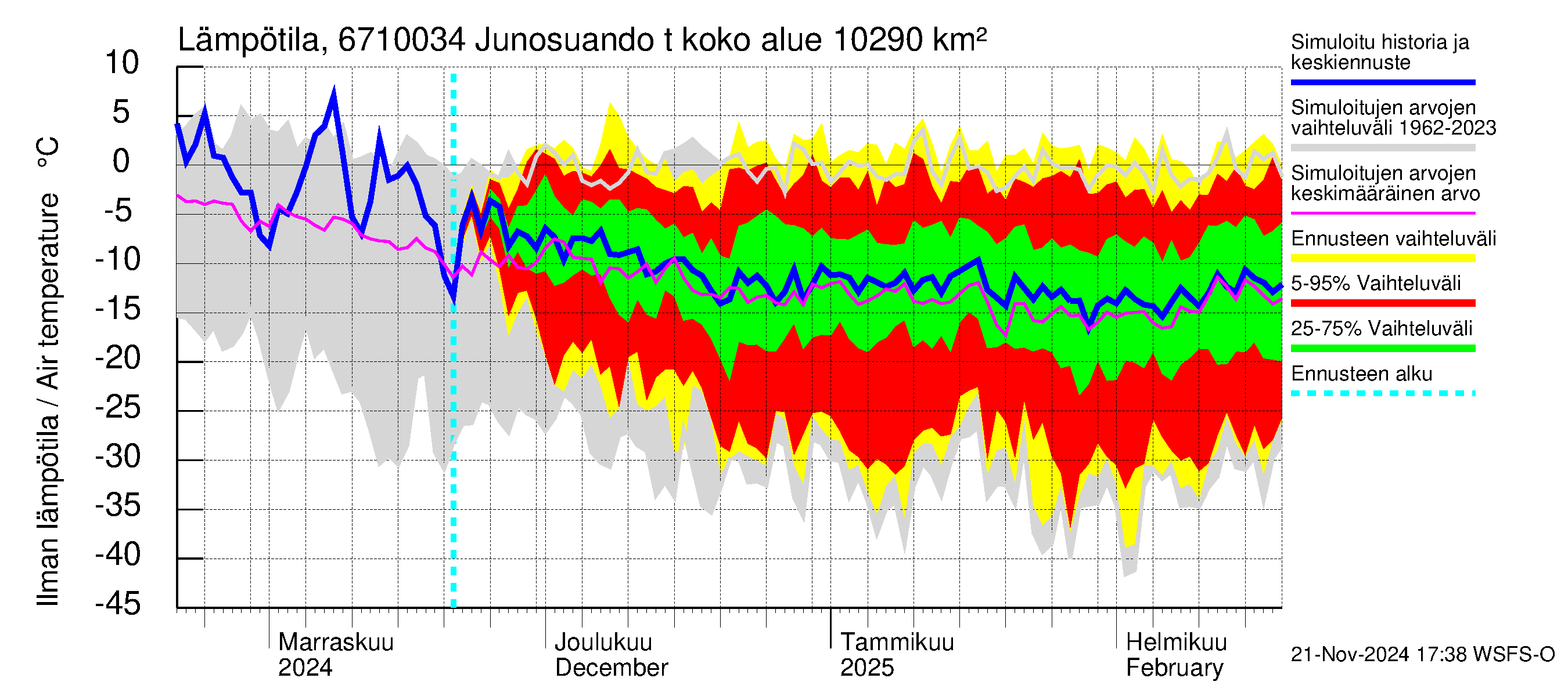 Tornionjoen vesistöalue - Junosuando total: Ilman lämpötila