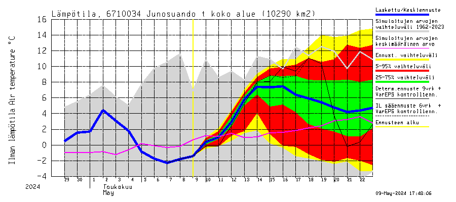 Tornionjoen vesistöalue - Junosuando total: Ilman lämpötila