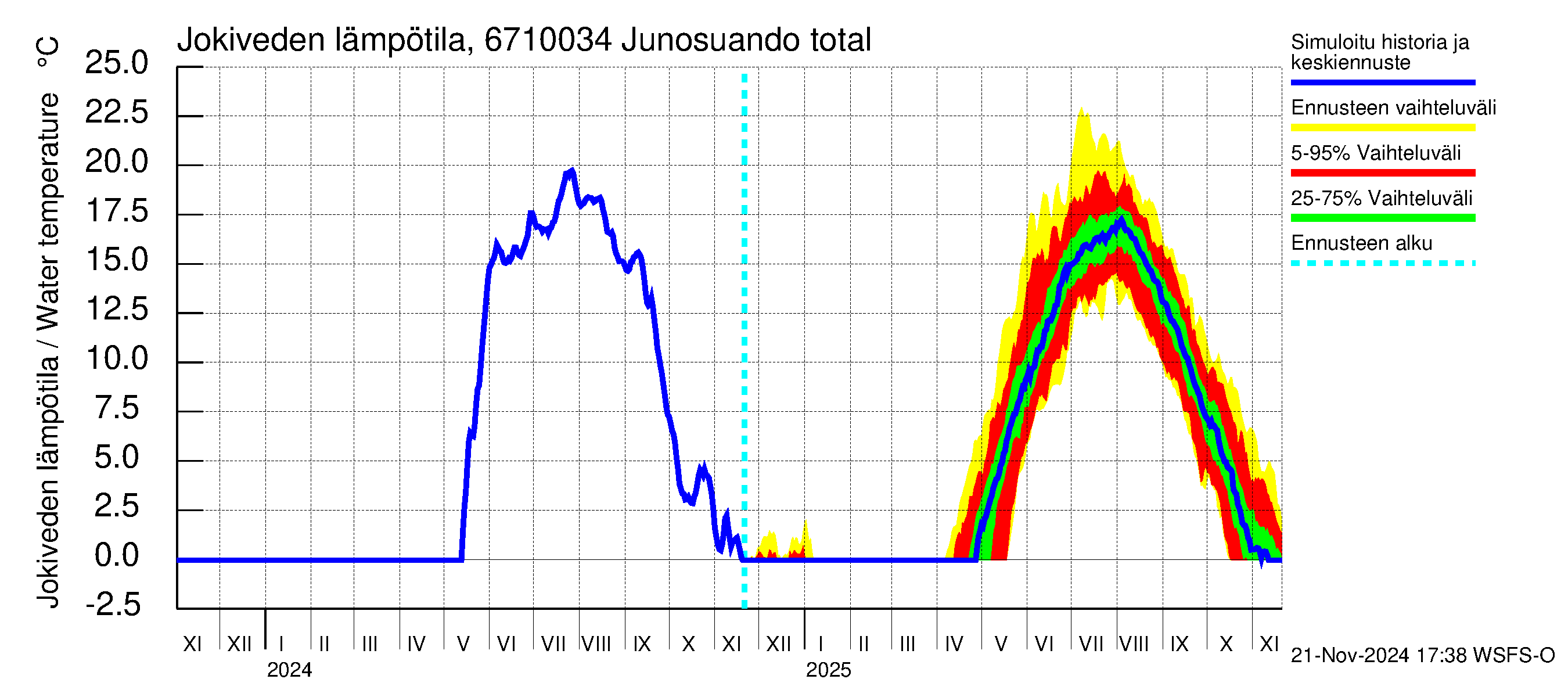 Tornionjoen vesistöalue - Junosuando total: Jokiveden lämpötila