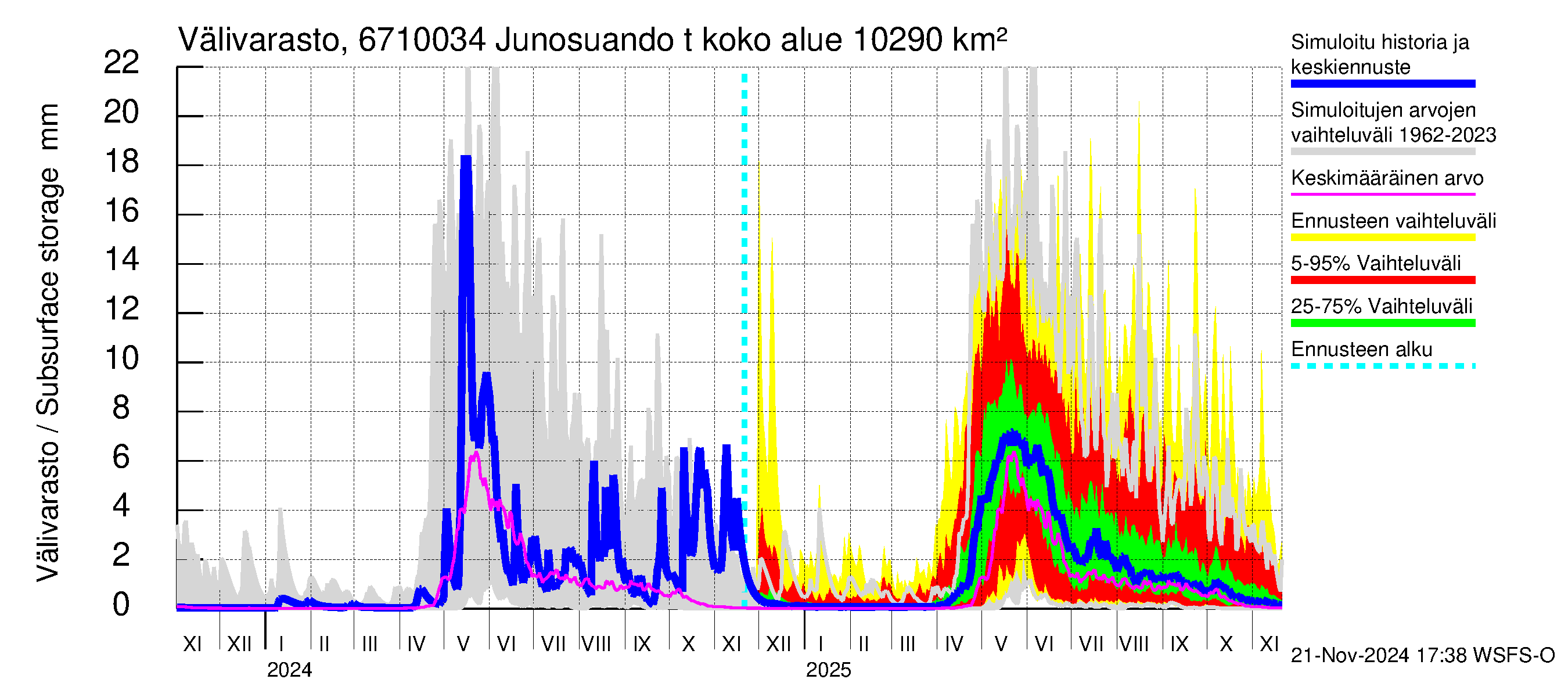 Tornionjoen vesistöalue - Junosuando total: Välivarasto