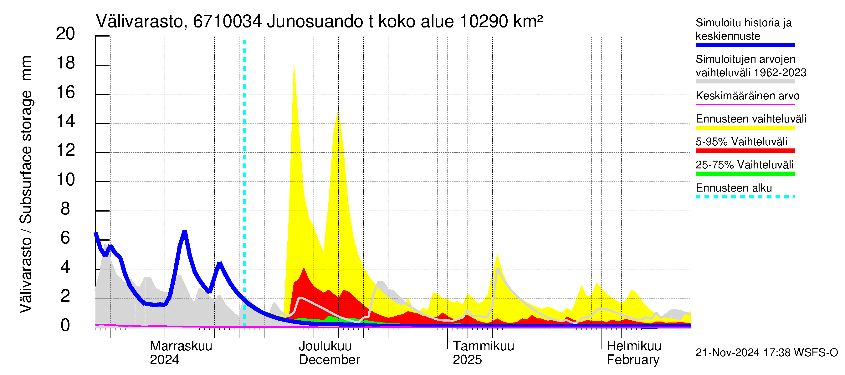 Tornionjoen vesistöalue - Junosuando total: Välivarasto