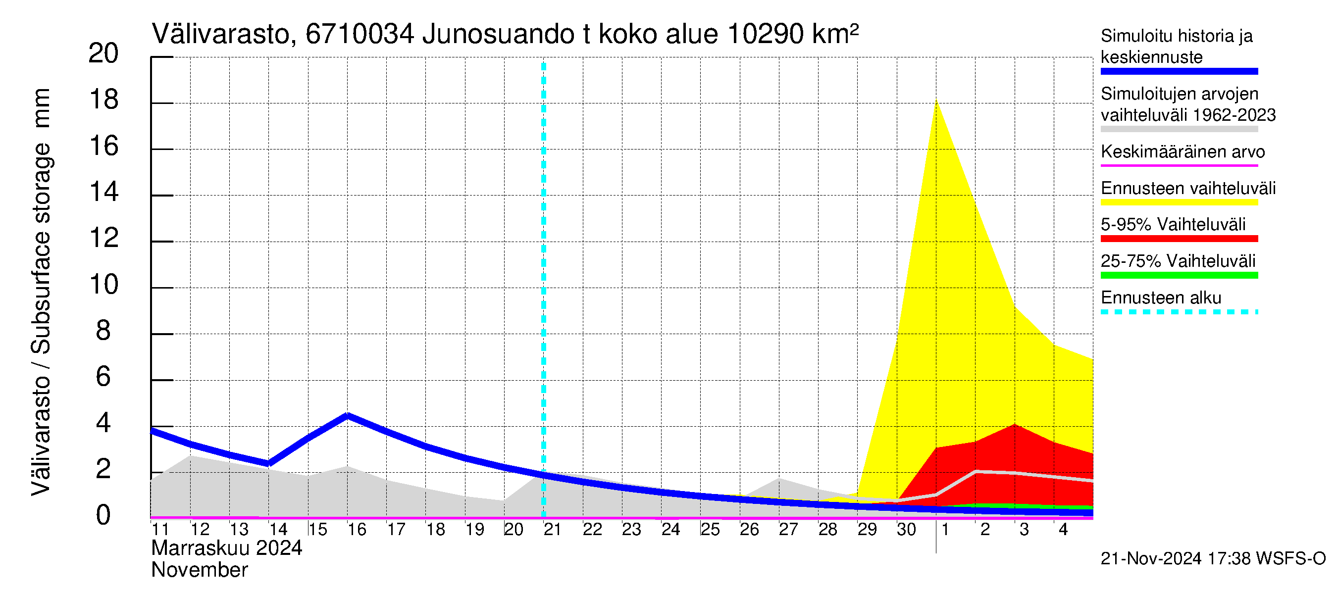 Tornionjoen vesistöalue - Junosuando total: Välivarasto