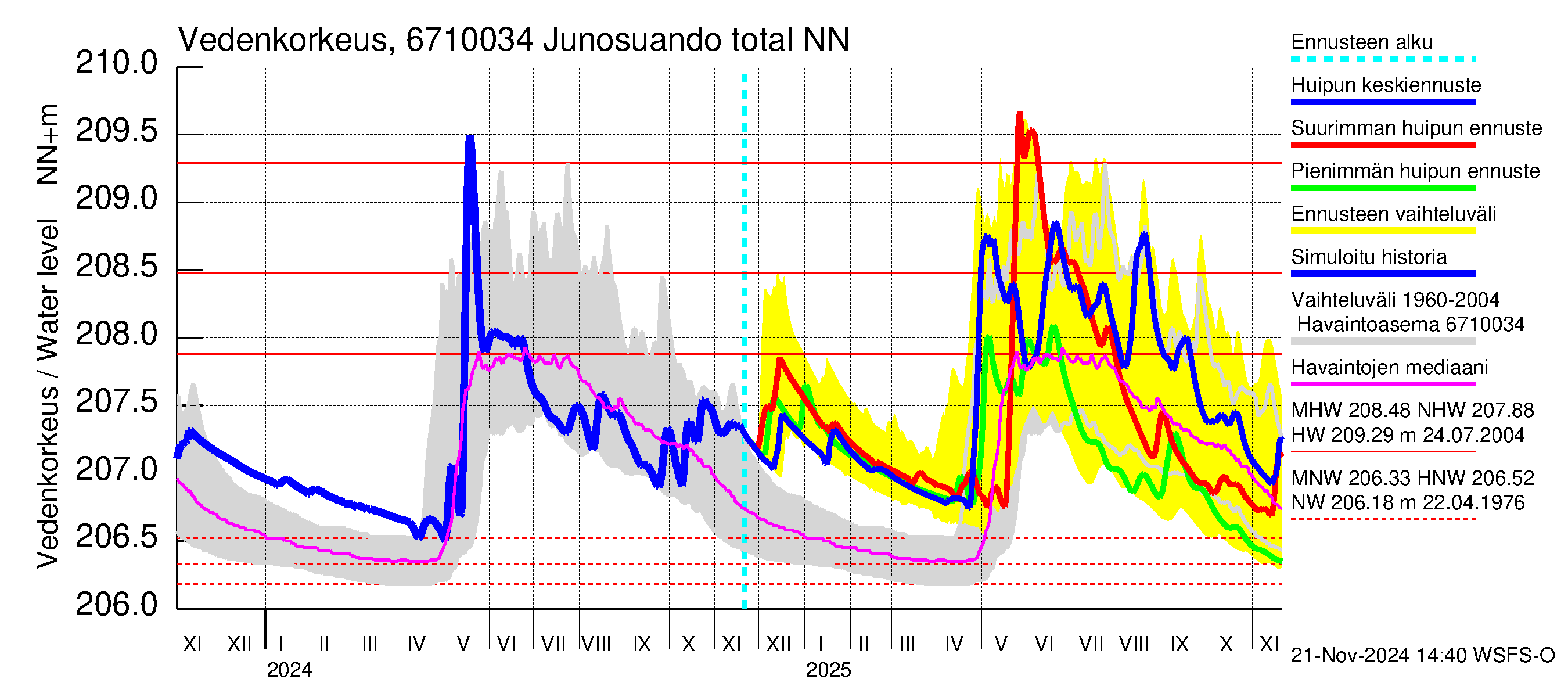 Tornionjoen vesistöalue - Junosuando total: Vedenkorkeus - huippujen keski- ja ääriennusteet