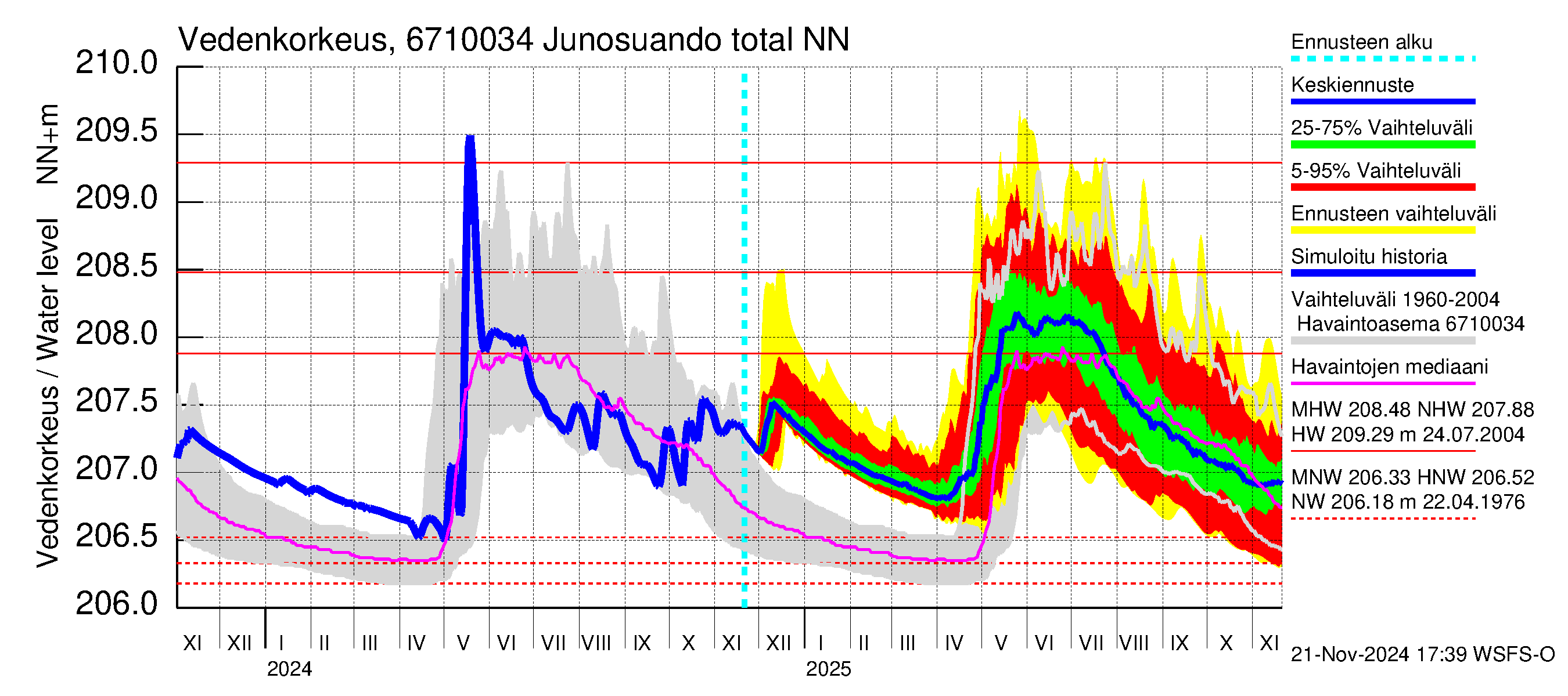 Tornionjoen vesistöalue - Junosuando total: Vedenkorkeus - jakaumaennuste