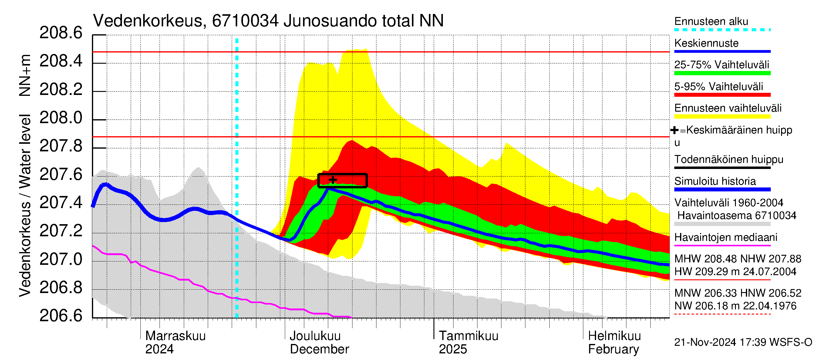 Tornionjoen vesistöalue - Junosuando total: Vedenkorkeus - jakaumaennuste