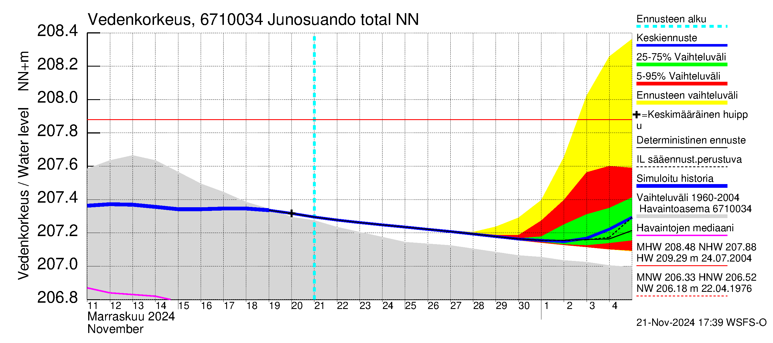 Tornionjoen vesistöalue - Junosuando total: Vedenkorkeus - jakaumaennuste