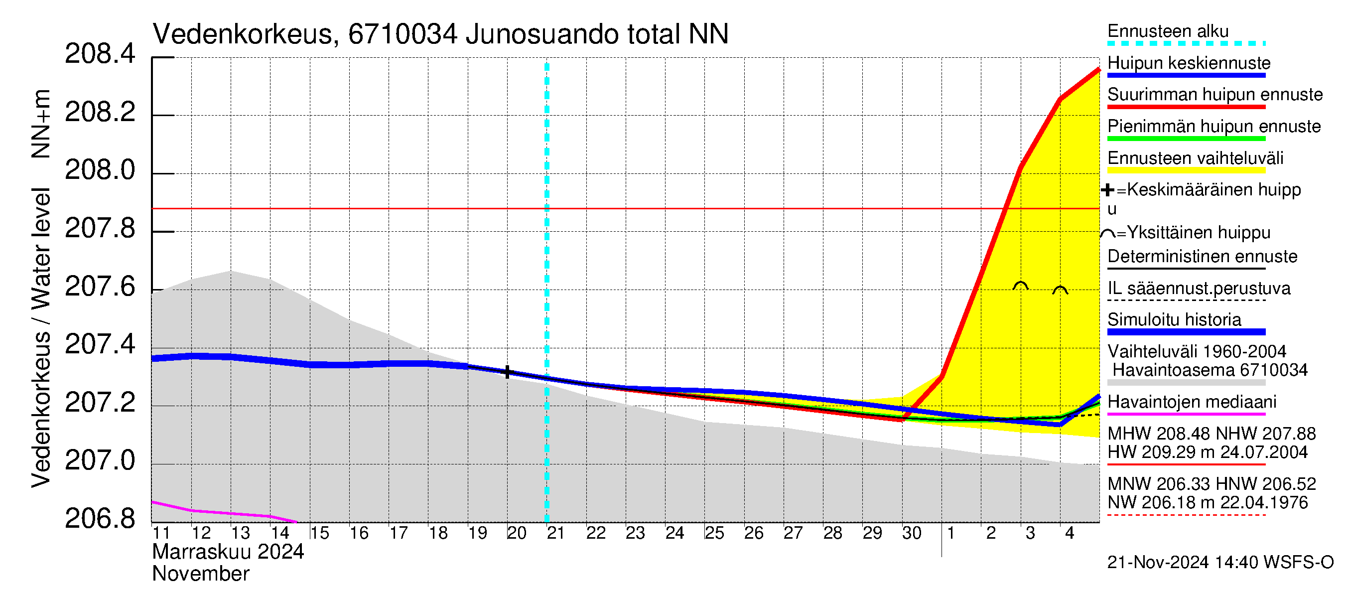 Tornionjoen vesistöalue - Junosuando total: Vedenkorkeus - huippujen keski- ja ääriennusteet