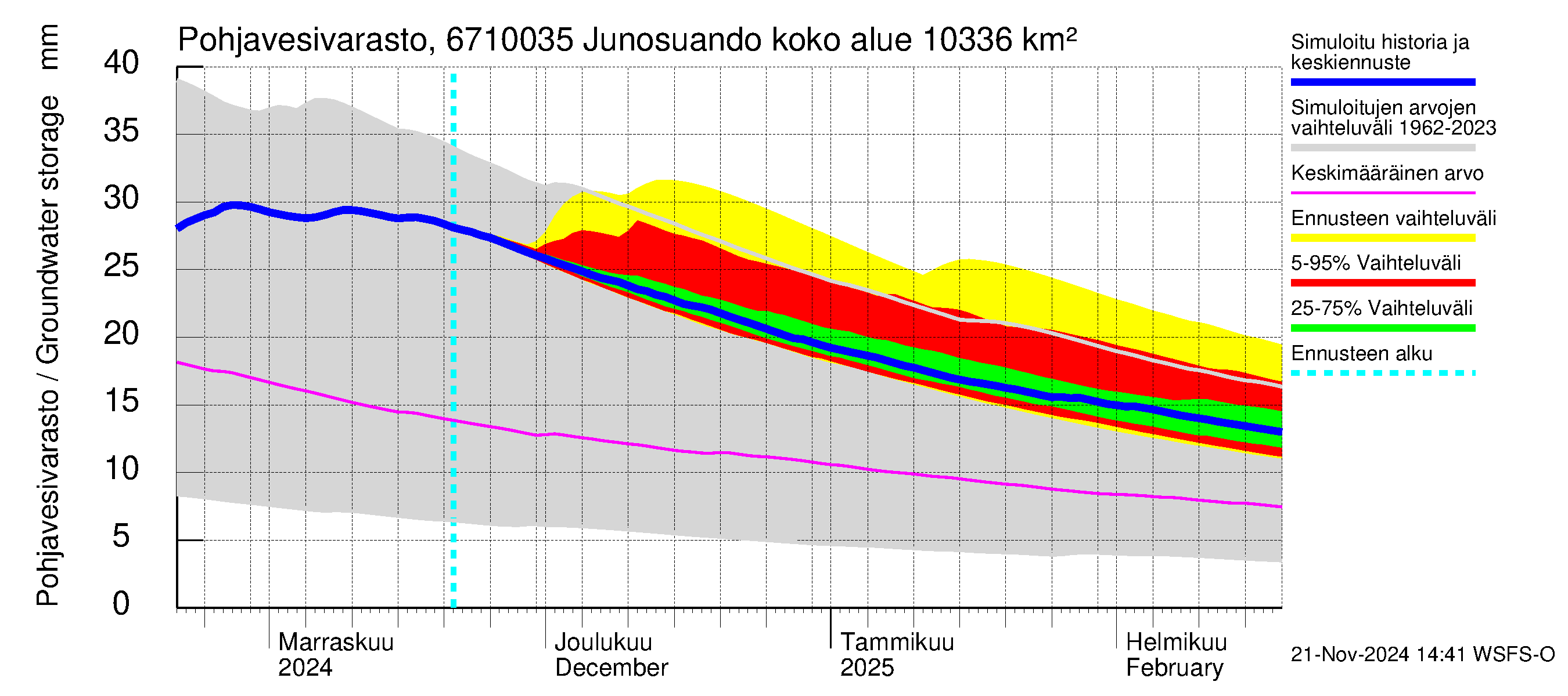 Tornionjoen vesistöalue - Junosuando Pajalaan: Pohjavesivarasto