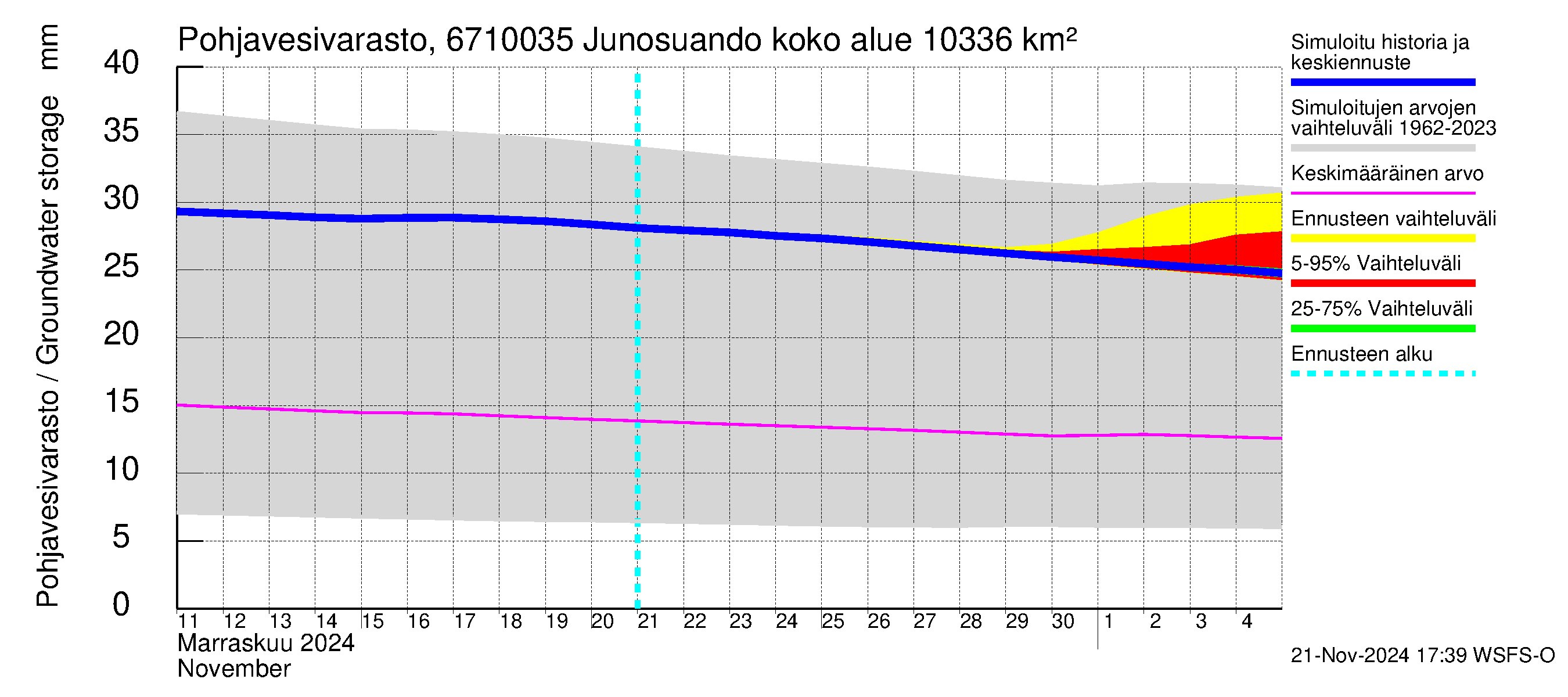 Tornionjoen vesistöalue - Junosuando Pajalaan: Pohjavesivarasto