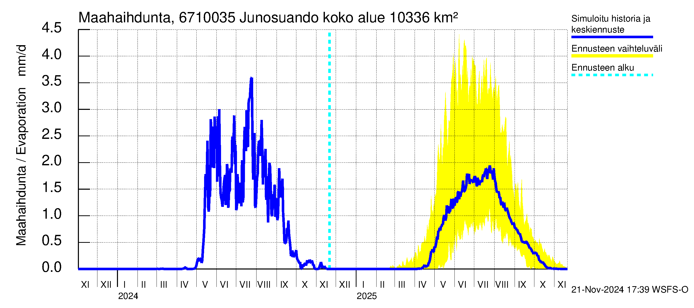 Tornionjoen vesistöalue - Junosuando Pajalaan: Haihdunta maa-alueelta