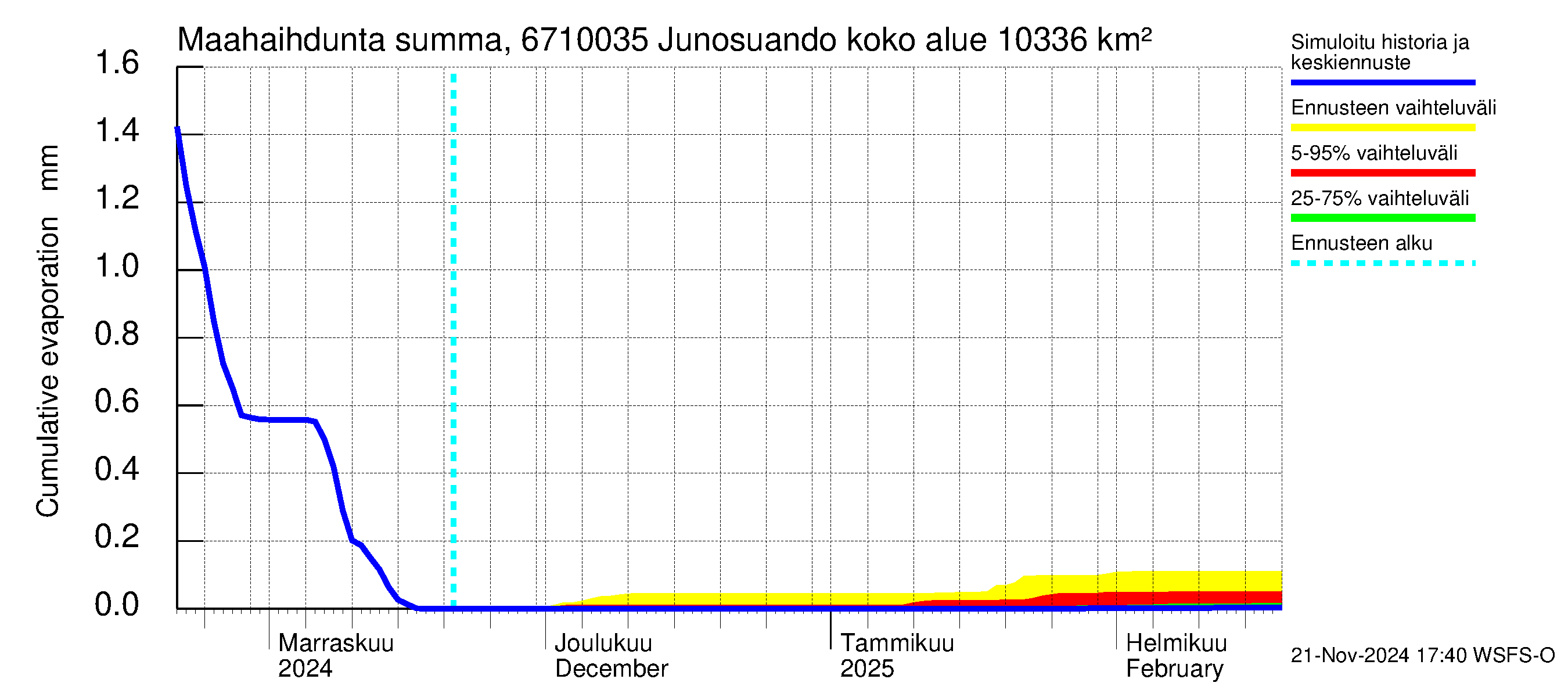 Tornionjoen vesistöalue - Junosuando Pajalaan: Haihdunta maa-alueelta - summa