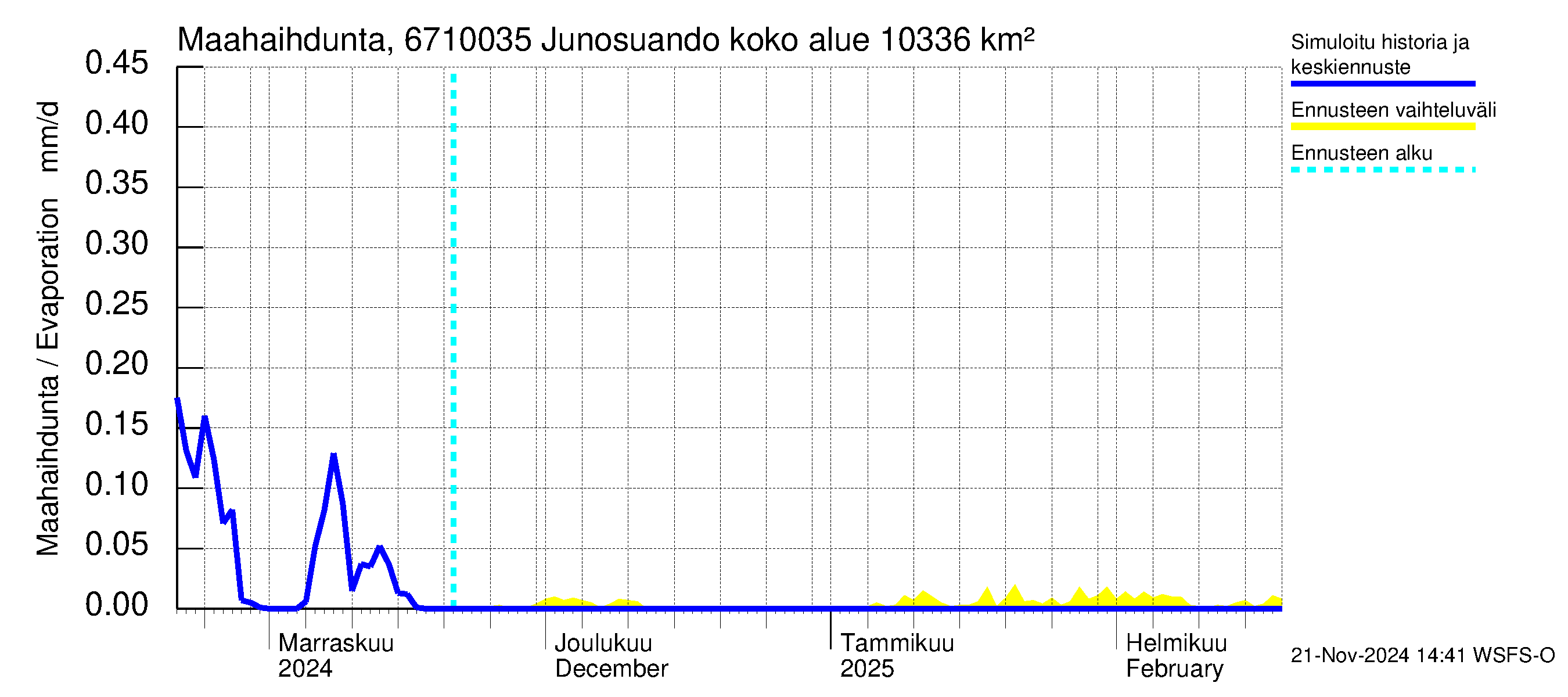 Tornionjoen vesistöalue - Junosuando Pajalaan: Haihdunta maa-alueelta