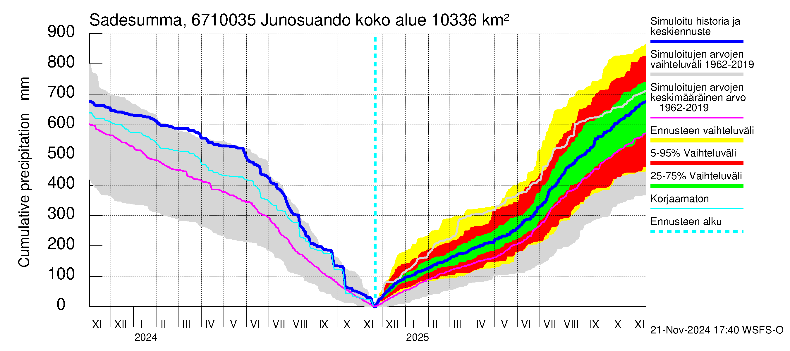 Tornionjoen vesistöalue - Junosuando Pajalaan: Sade - summa